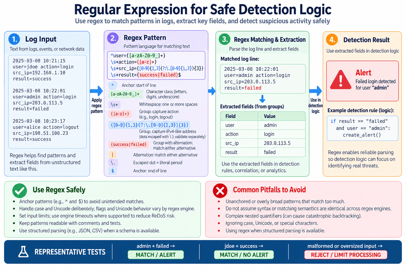 What is a regular expression, and how should detection logic use regex safely? diagram