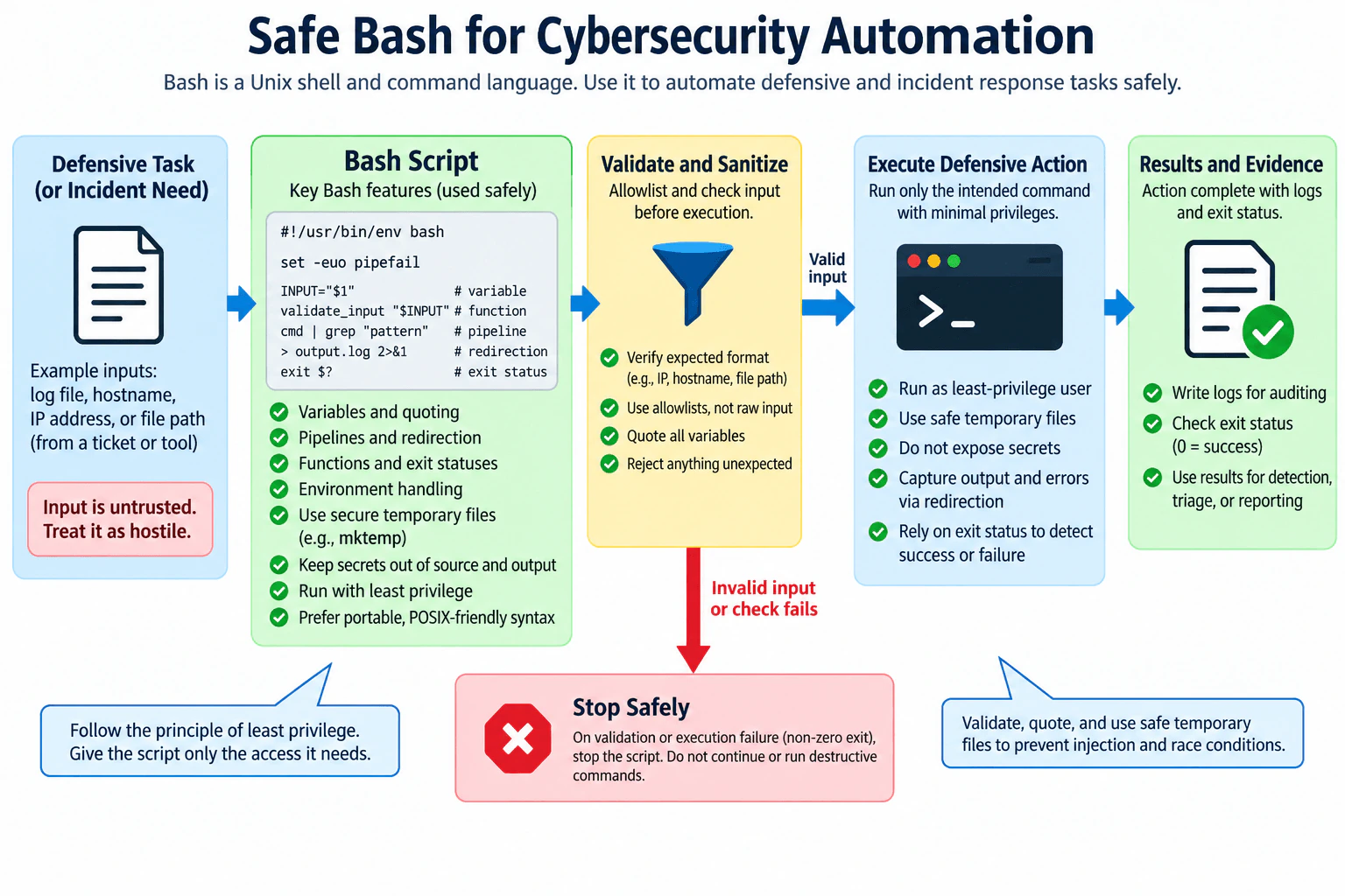 What is Bash, and how should cybersecurity engineers use shell scripts safely? diagram