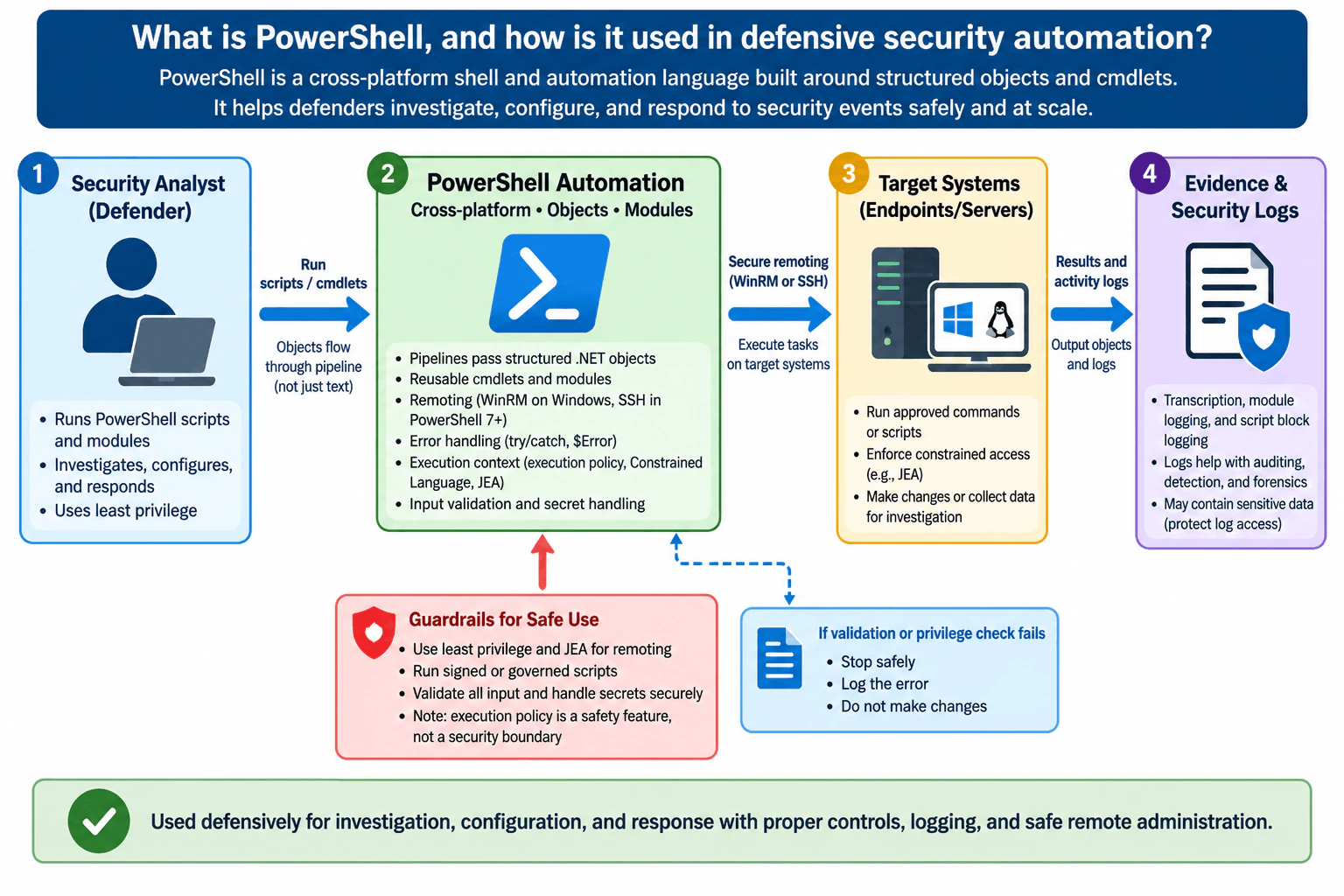 What is PowerShell, and how is it used in defensive security automation? diagram