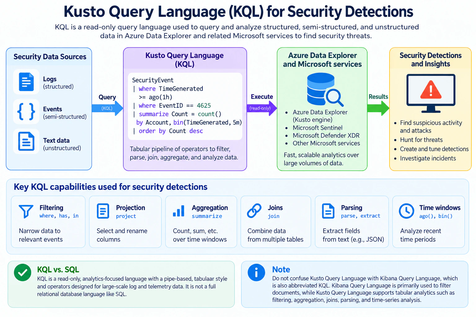 What is Kusto Query Language, and how is KQL used for security detections? diagram