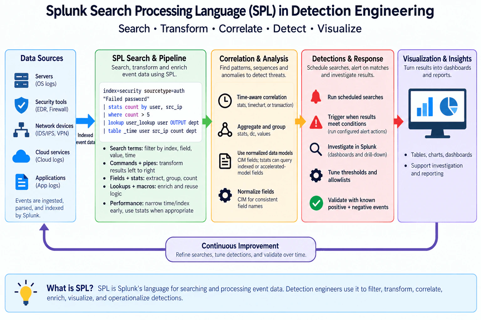 What is Splunk Search Processing Language, and how is SPL used in detection engineering? diagram