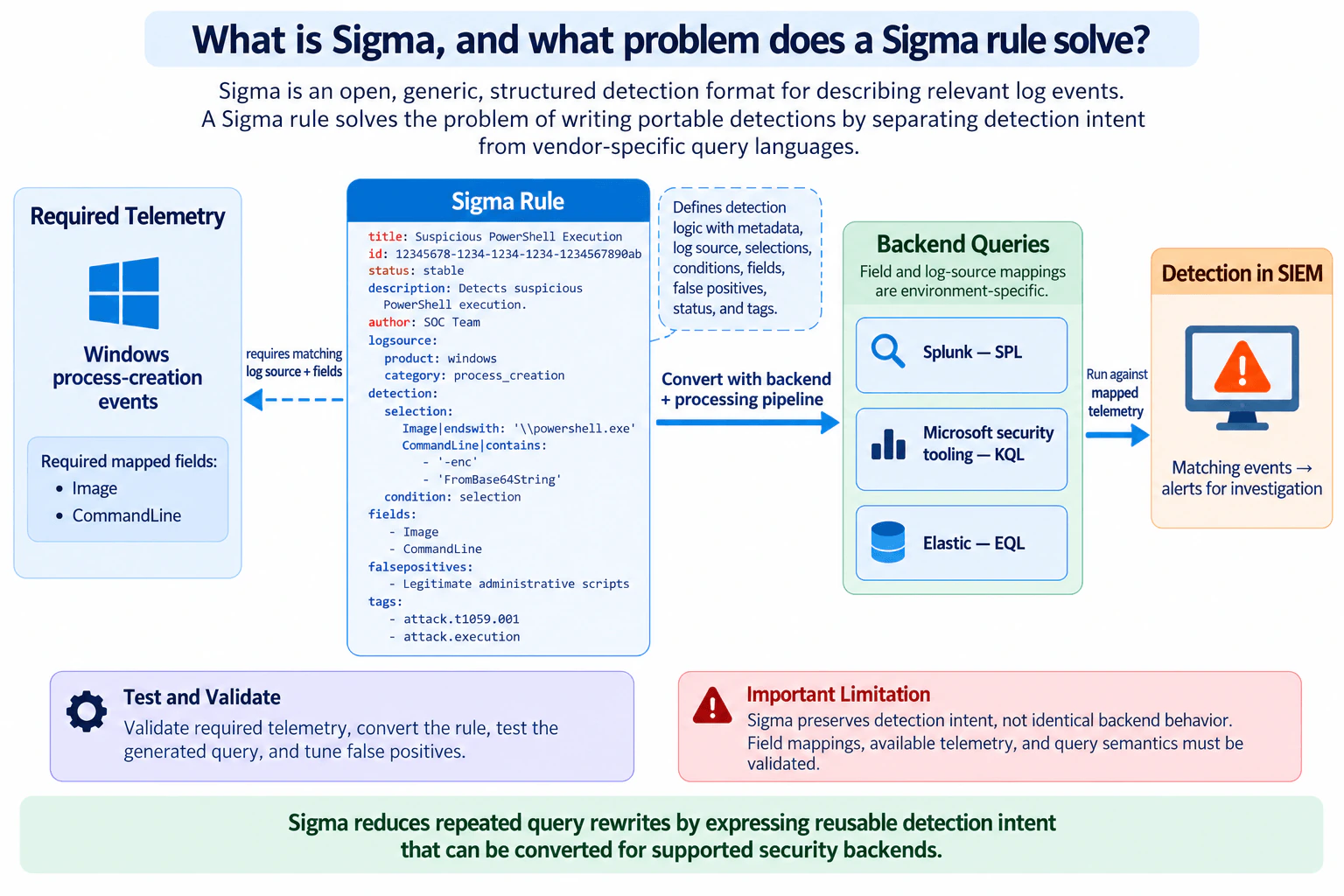 What is Sigma, and what problem does a Sigma rule solve? diagram