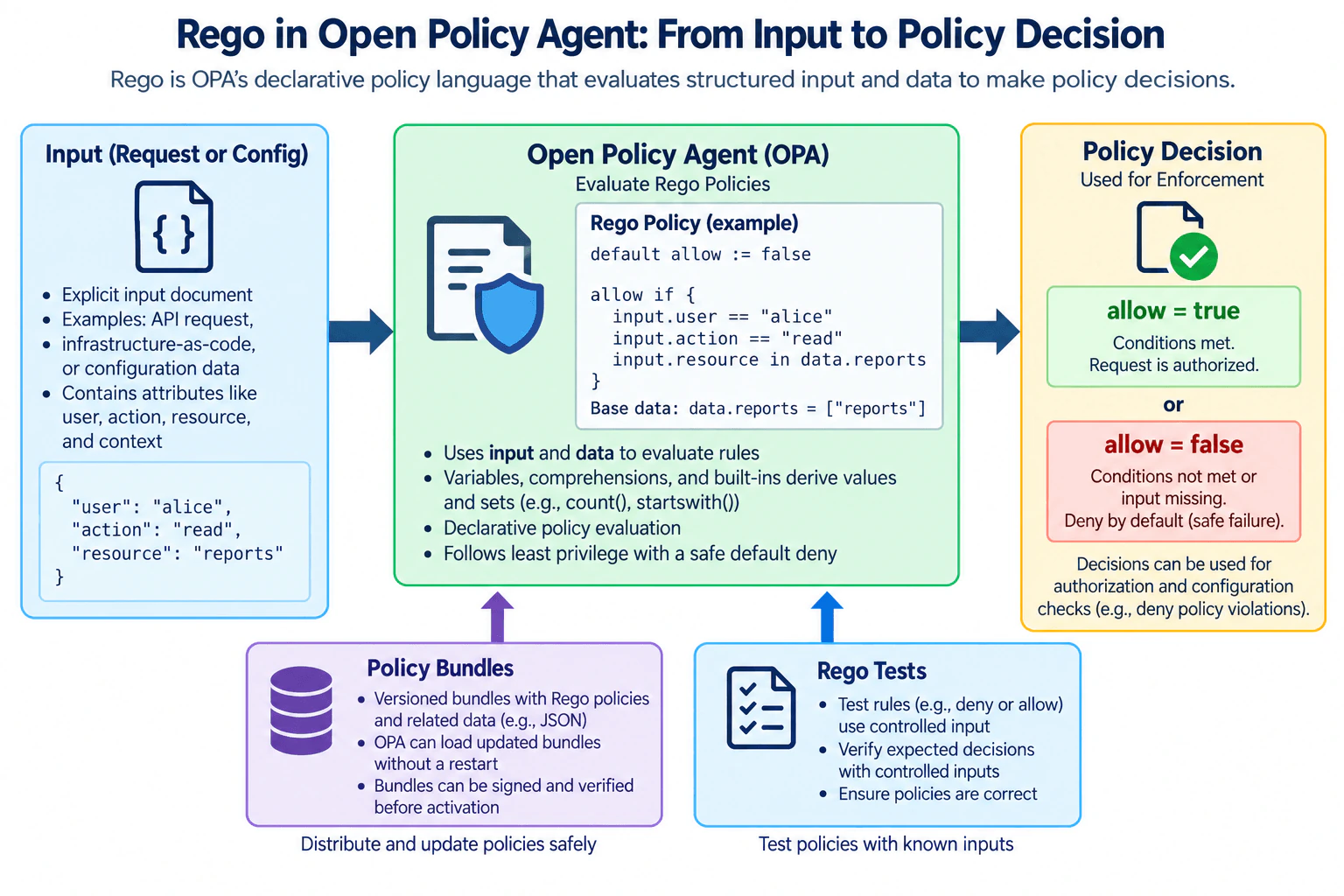 What is Rego, and how does it express policy decisions in Open Policy Agent? diagram