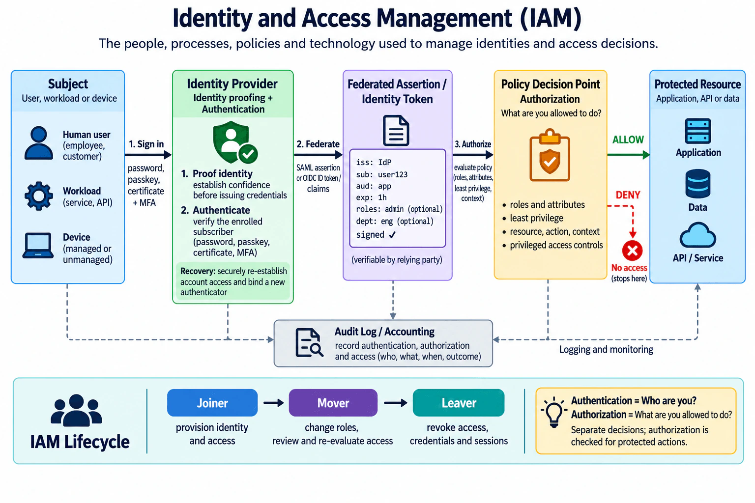 What is identity and access management, and how are authentication and authorization different? diagram