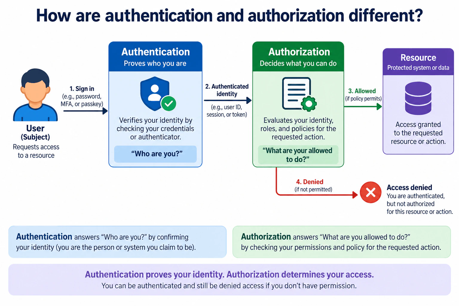 How are authentication and authorization different? diagram