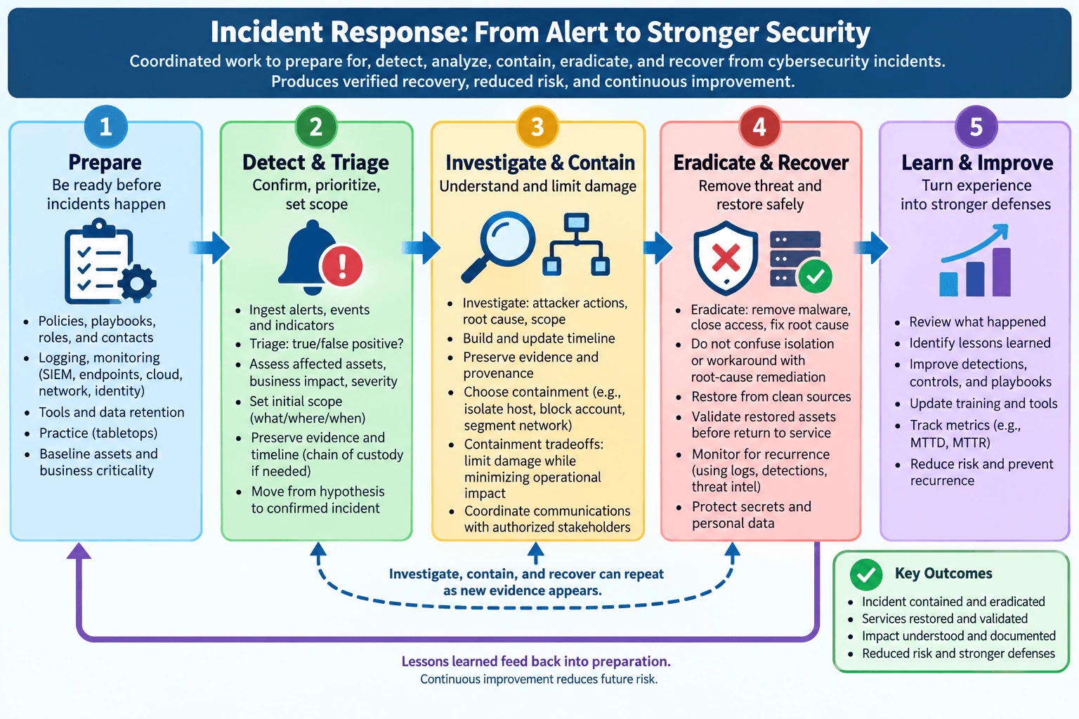 What is incident response, and what outcomes should its lifecycle produce? diagram