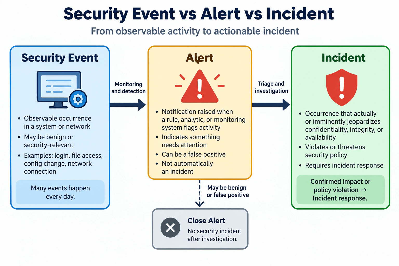 Distinguish a security event, an alert, and an incident. diagram