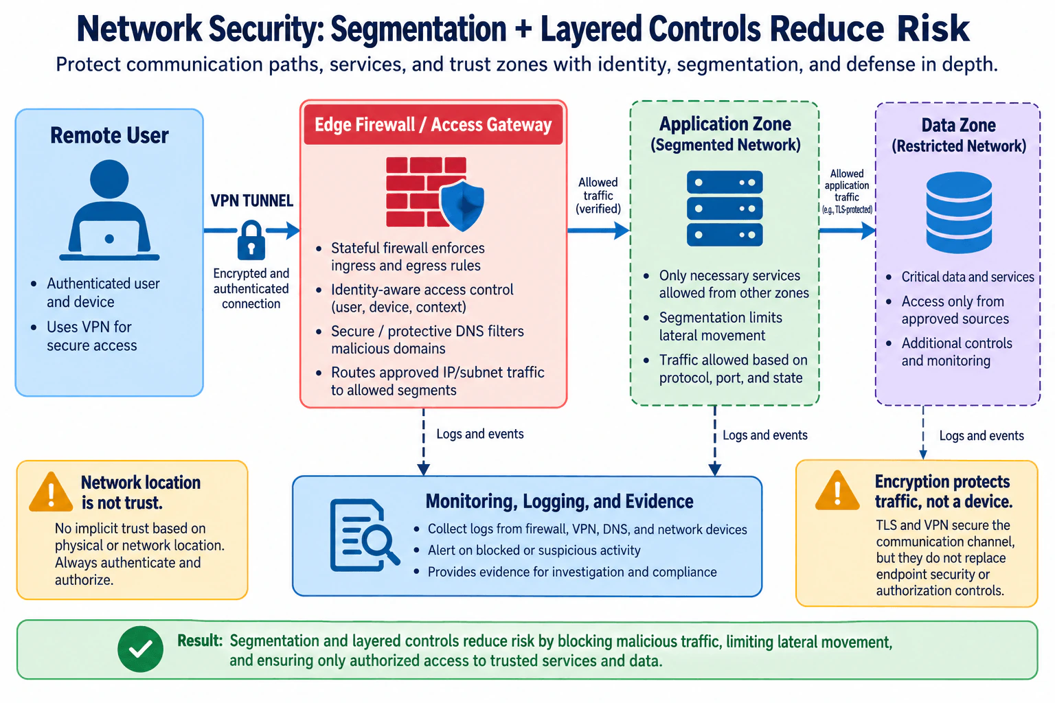 What is network security, and how do segmentation and layered controls reduce risk? diagram