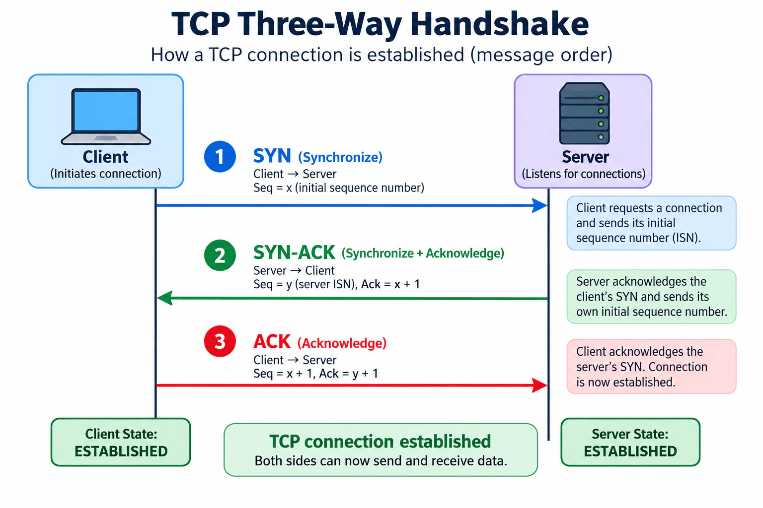 Describe how TCP establishes a connection. diagram