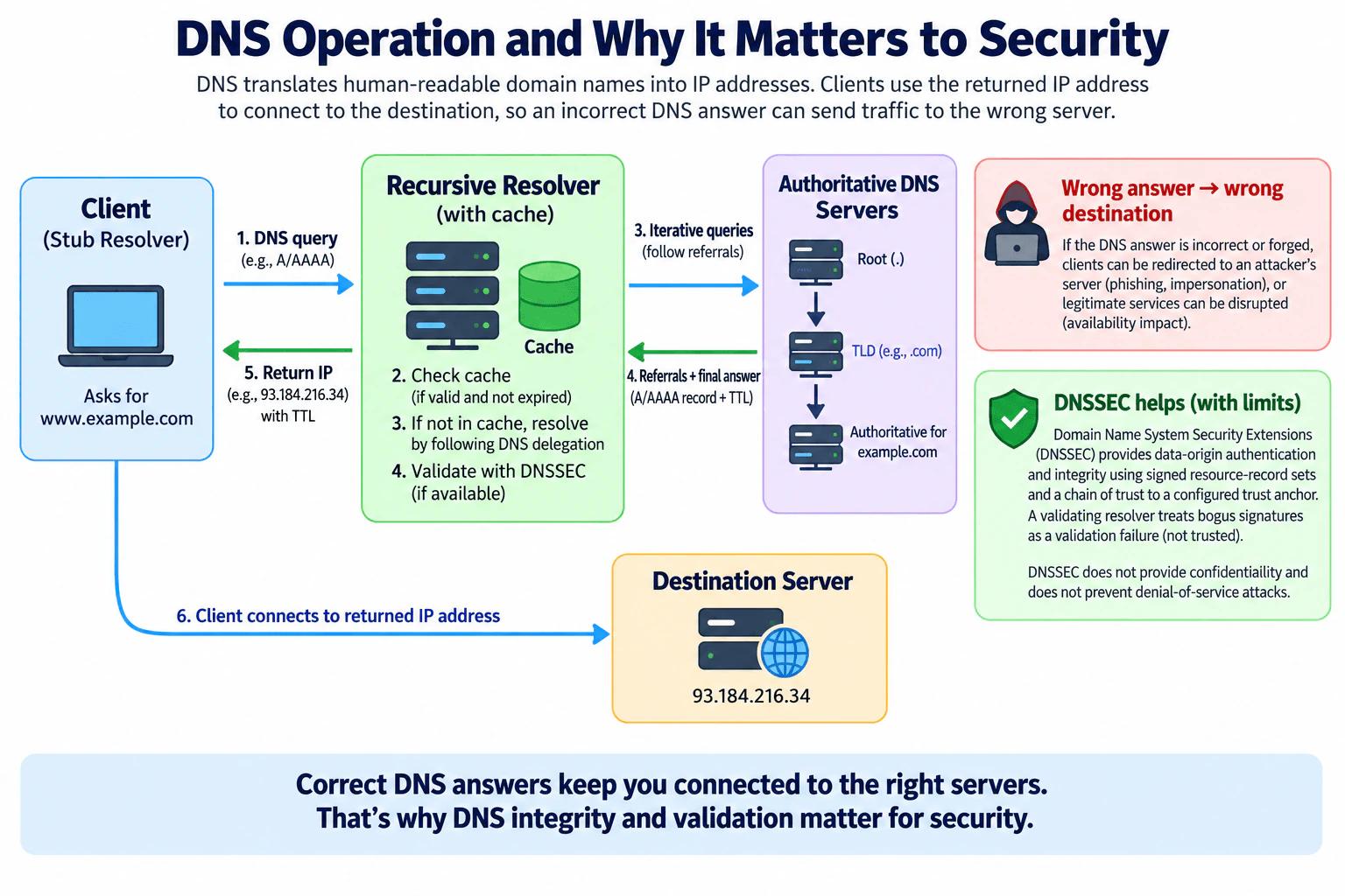 Explain DNS operation and why it matters to security. diagram