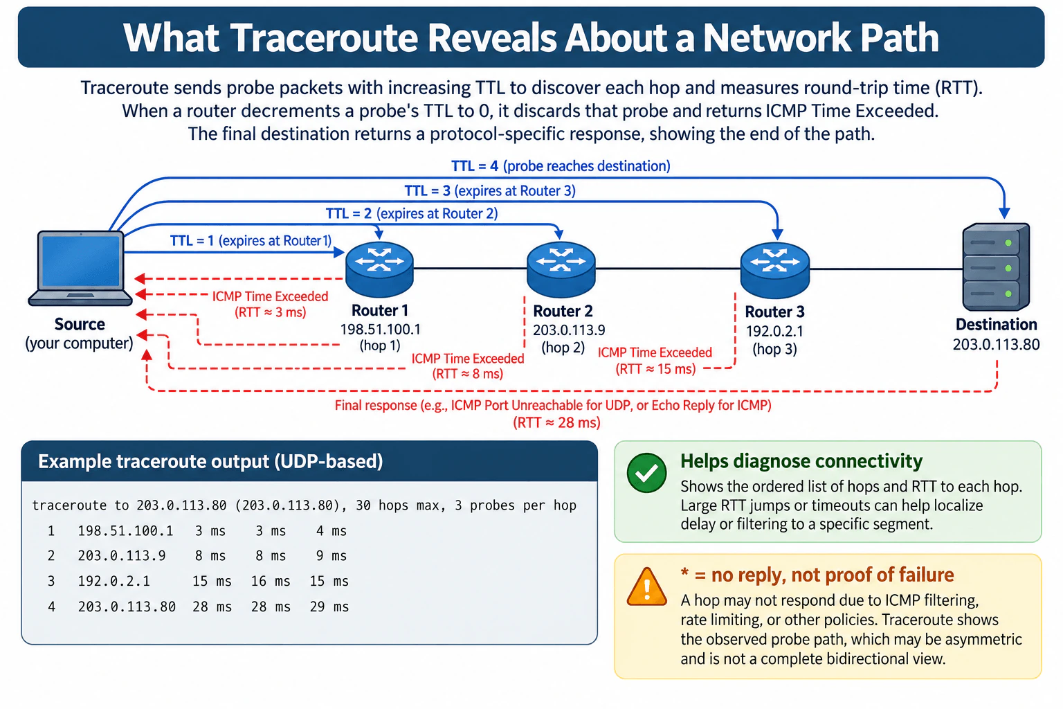 What does traceroute reveal about a network path? diagram