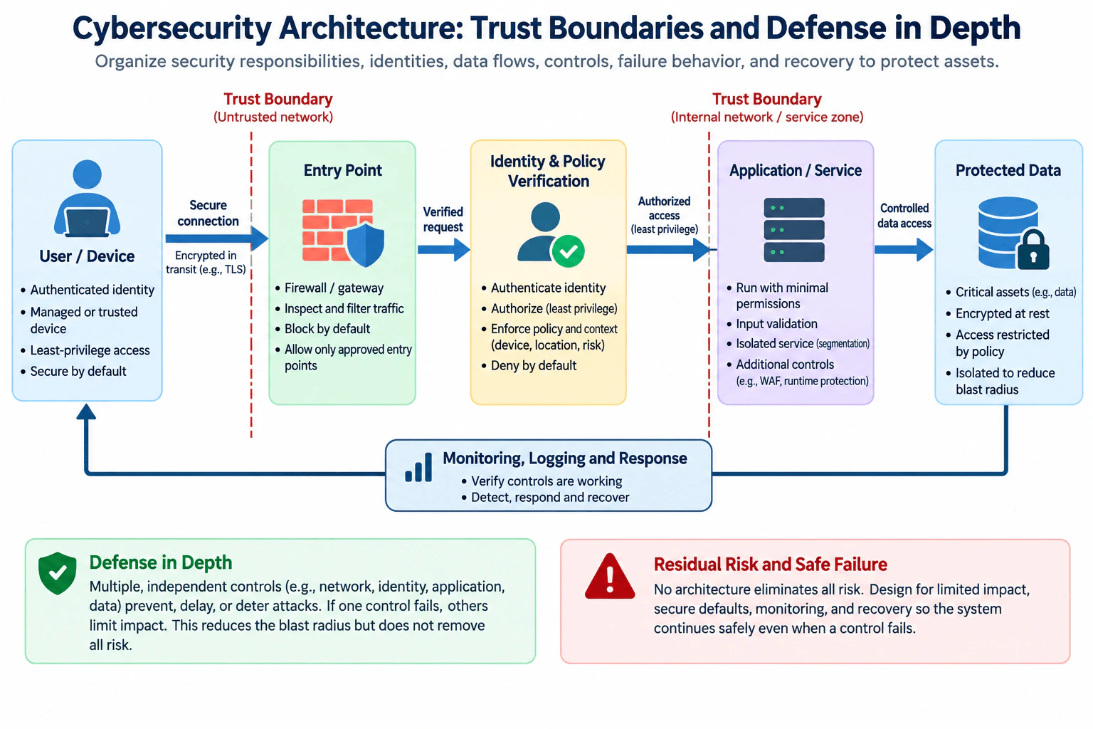 What is cybersecurity architecture, and how do trust boundaries and defense in depth shape it? diagram