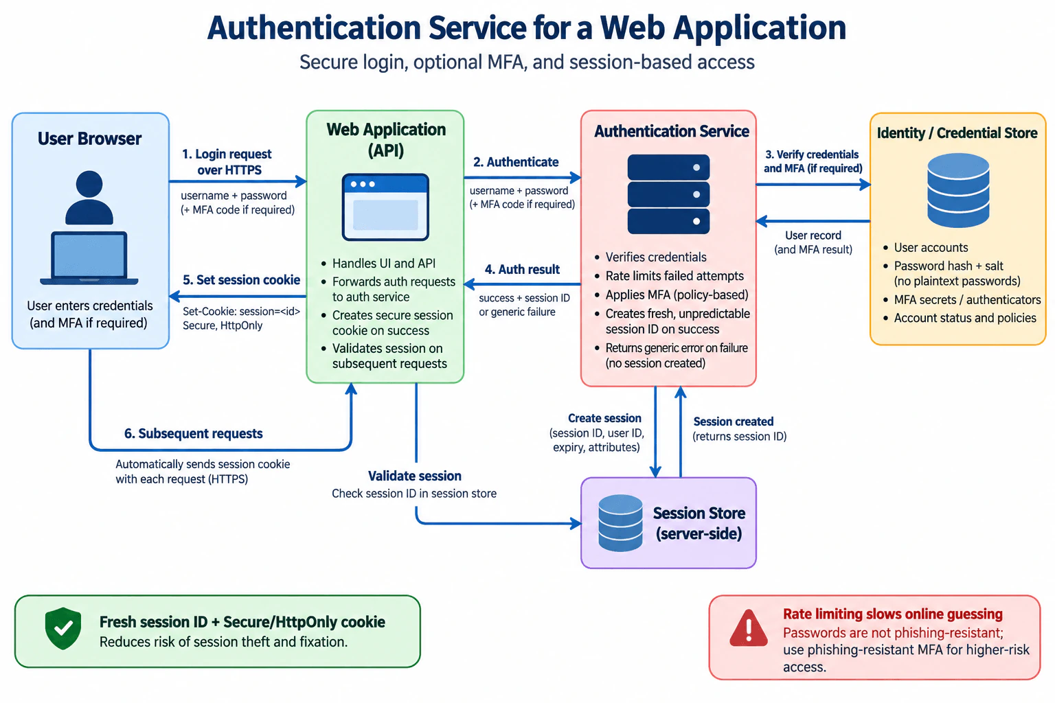 Design the authentication service for a web application. diagram
