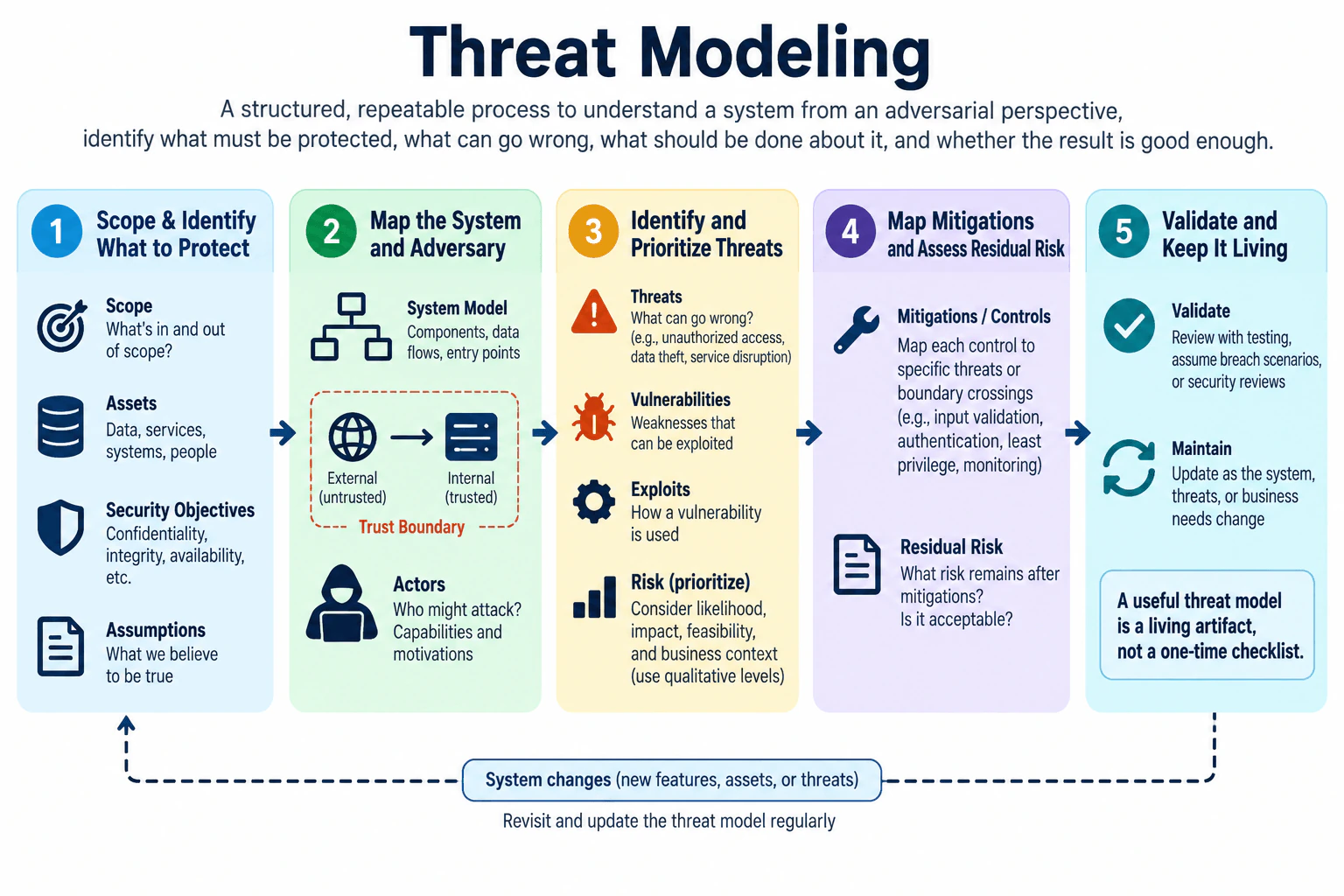 What is threat modeling, and what does a useful threat model contain? diagram