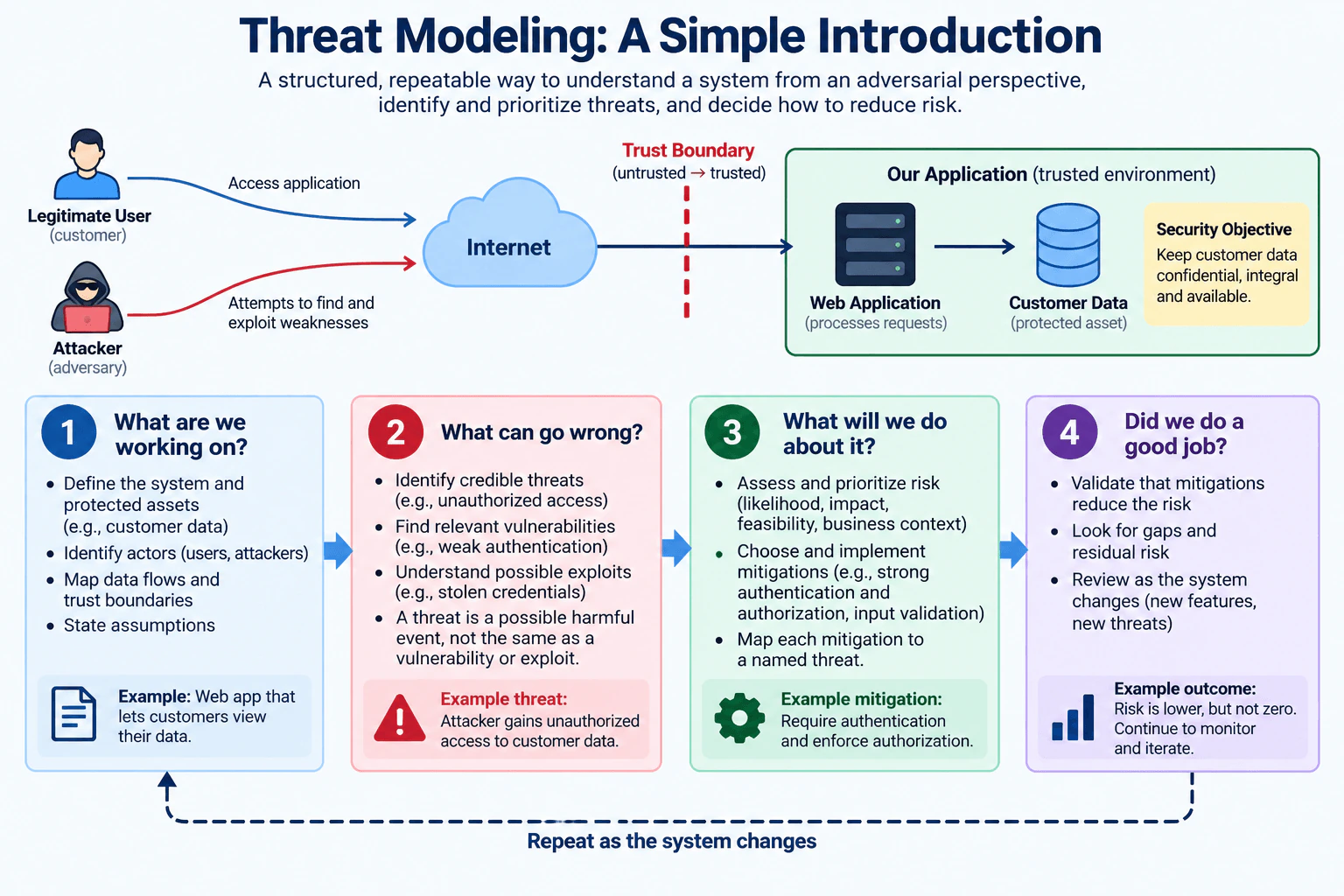 How would you introduce threat modeling to someone unfamiliar with it? diagram