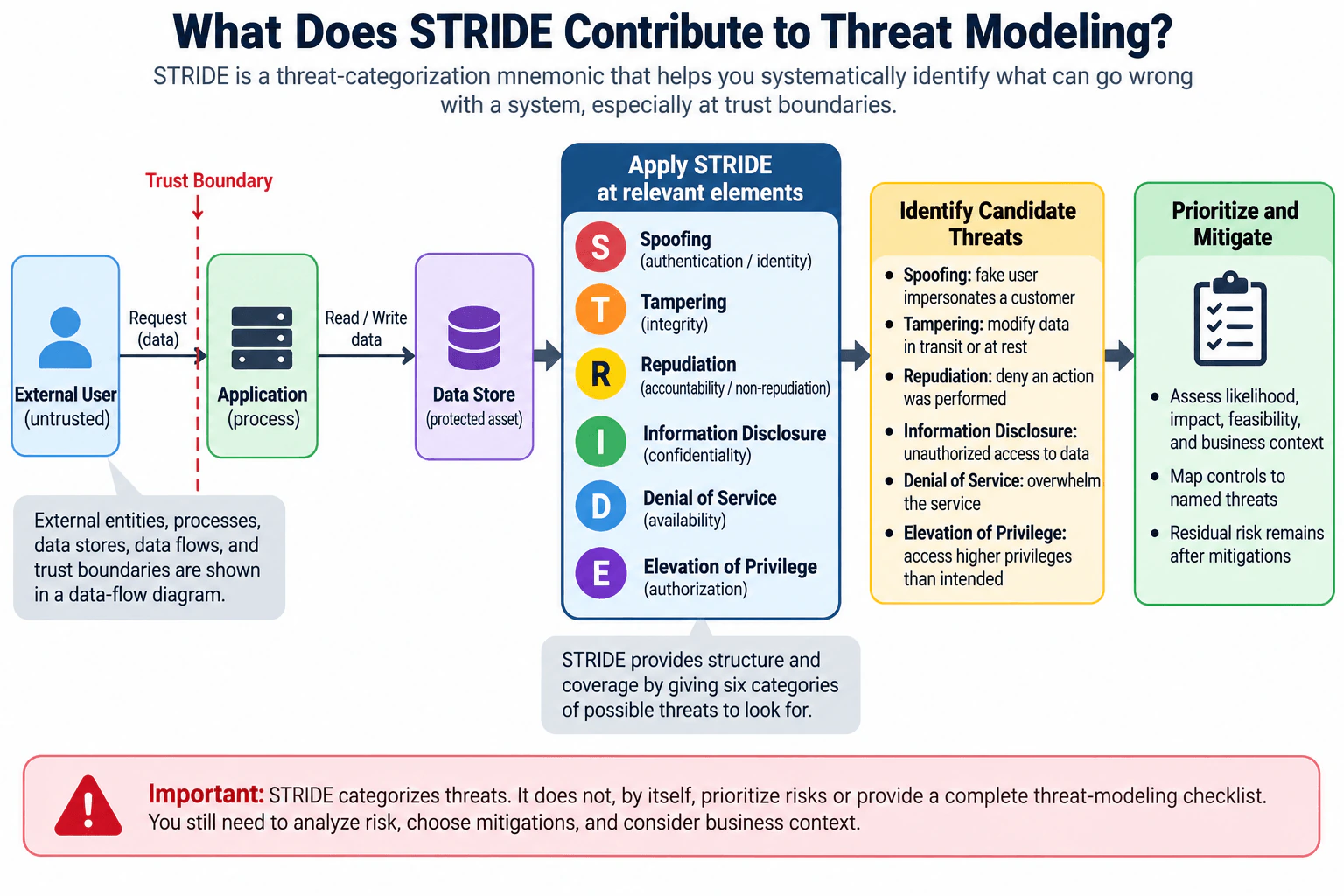 What does STRIDE contribute to threat modeling? diagram