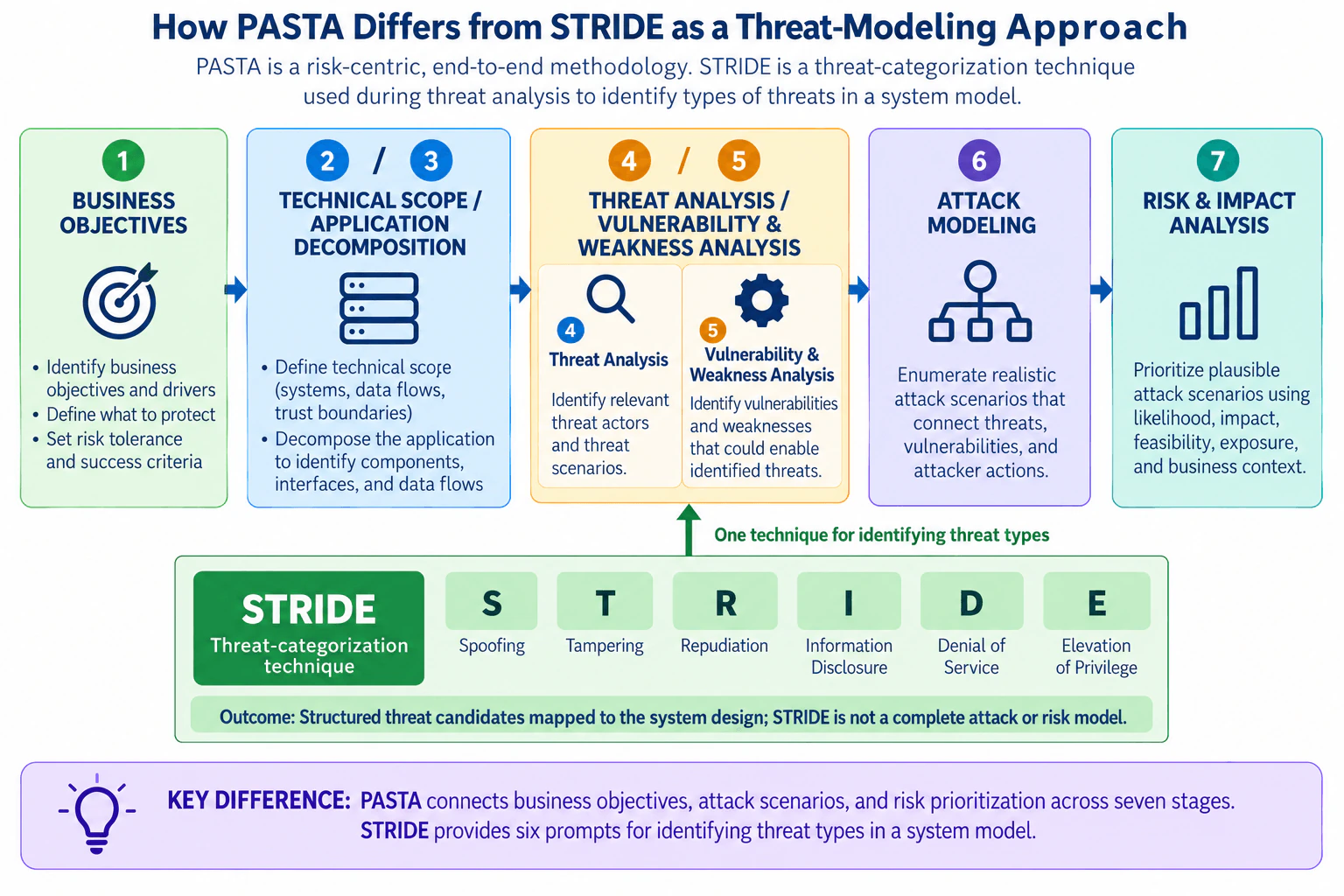 How does PASTA differ from STRIDE as a threat-modeling approach? diagram