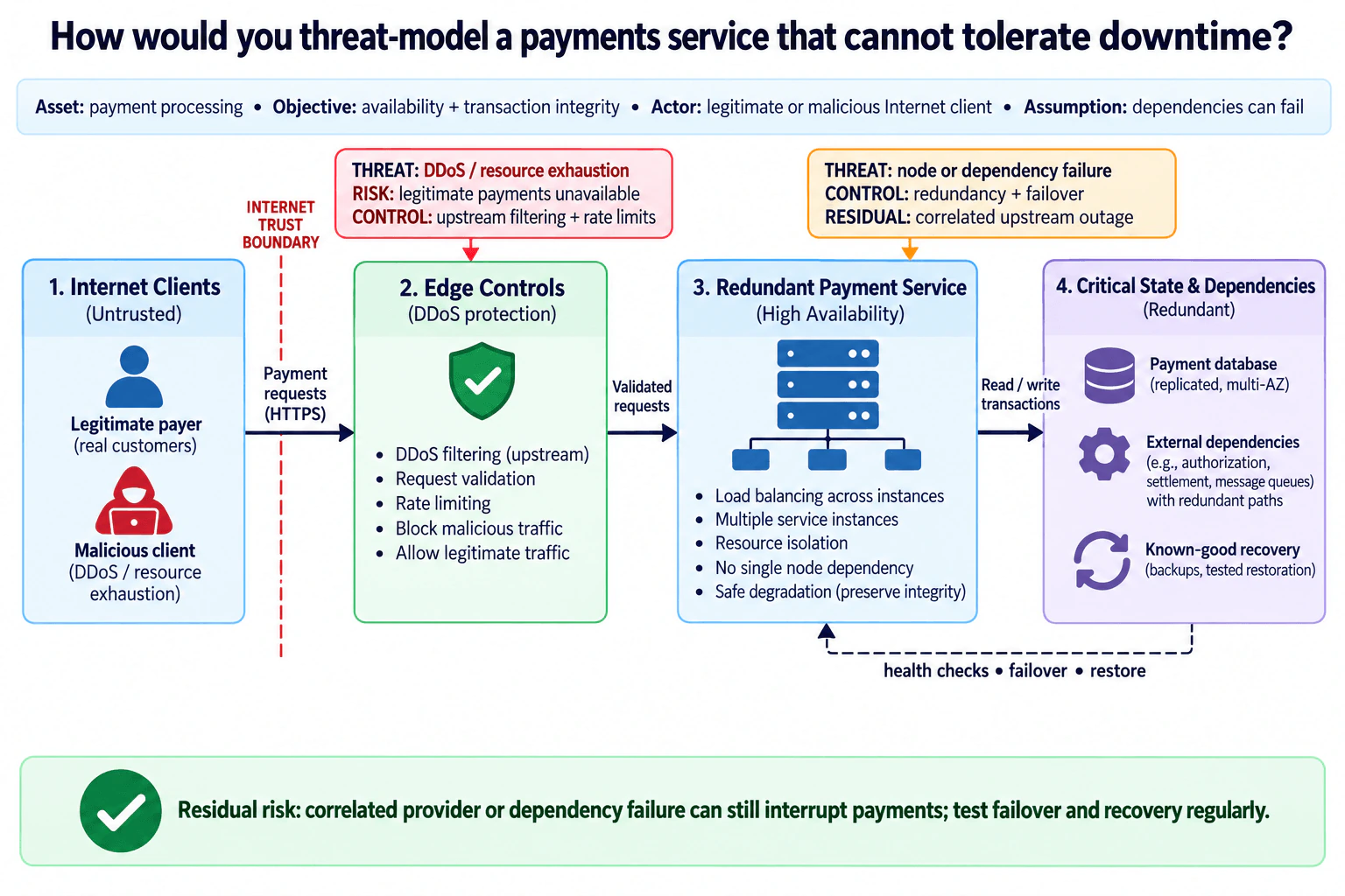 How would you threat-model a payments service that cannot tolerate downtime? diagram