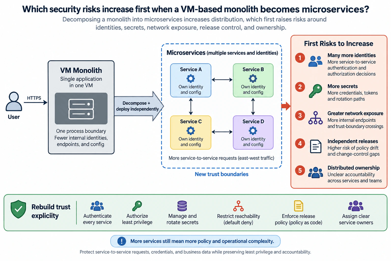 Which security risks increase first when a VM-based monolith becomes microservices? diagram