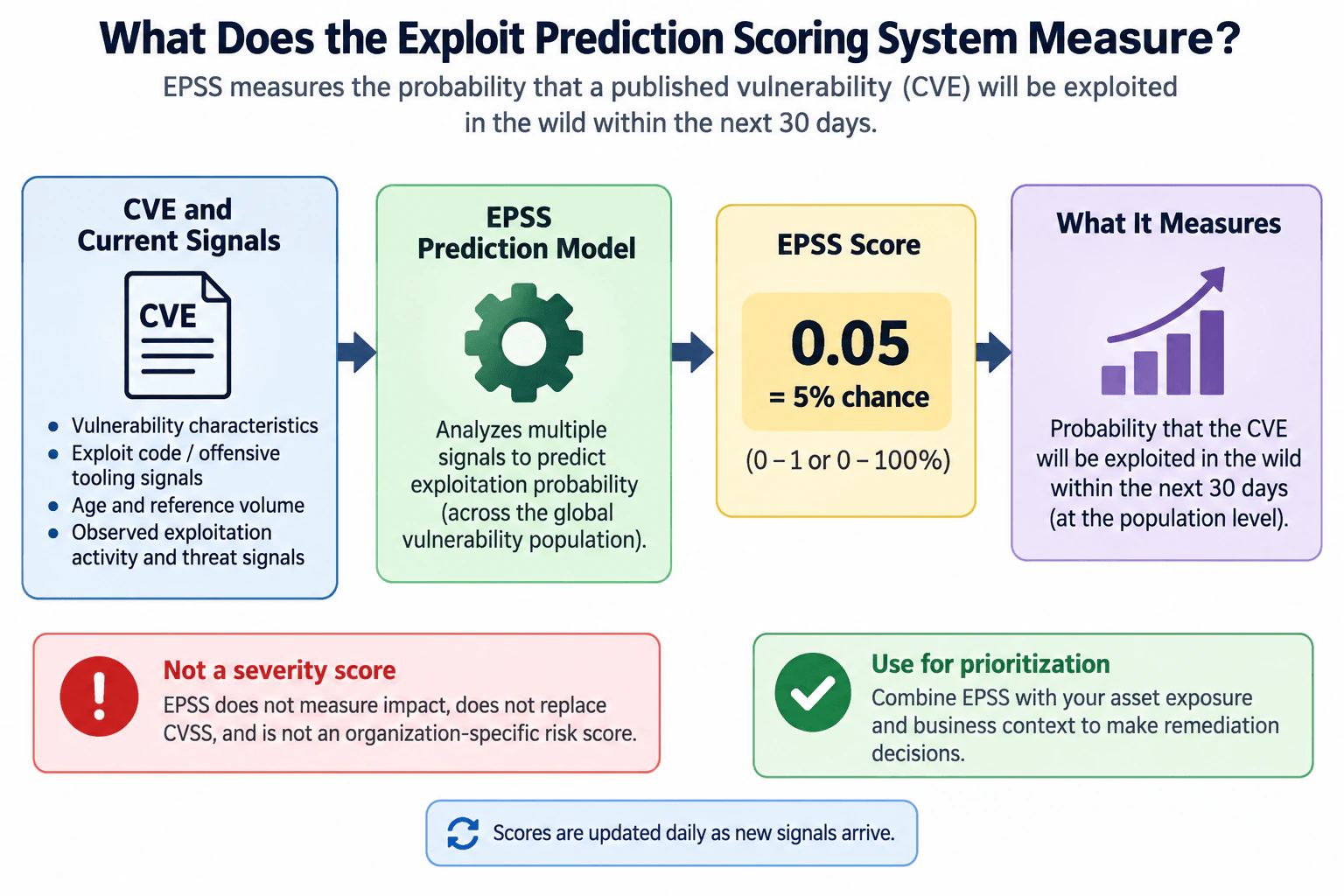 What does the Exploit Prediction Scoring System measure? diagram