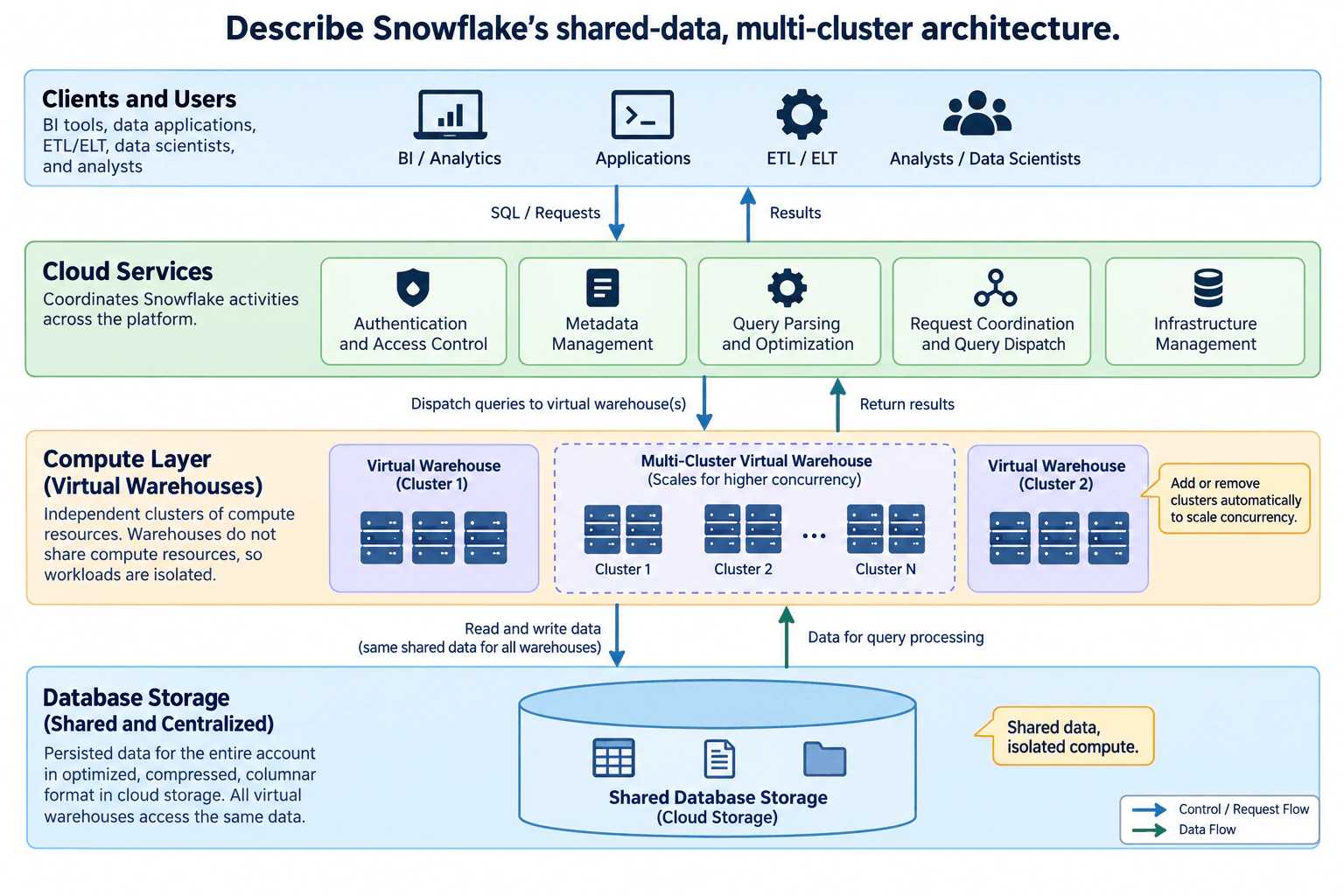 Describe Snowflake’s shared-data, multi-cluster architecture. diagram
