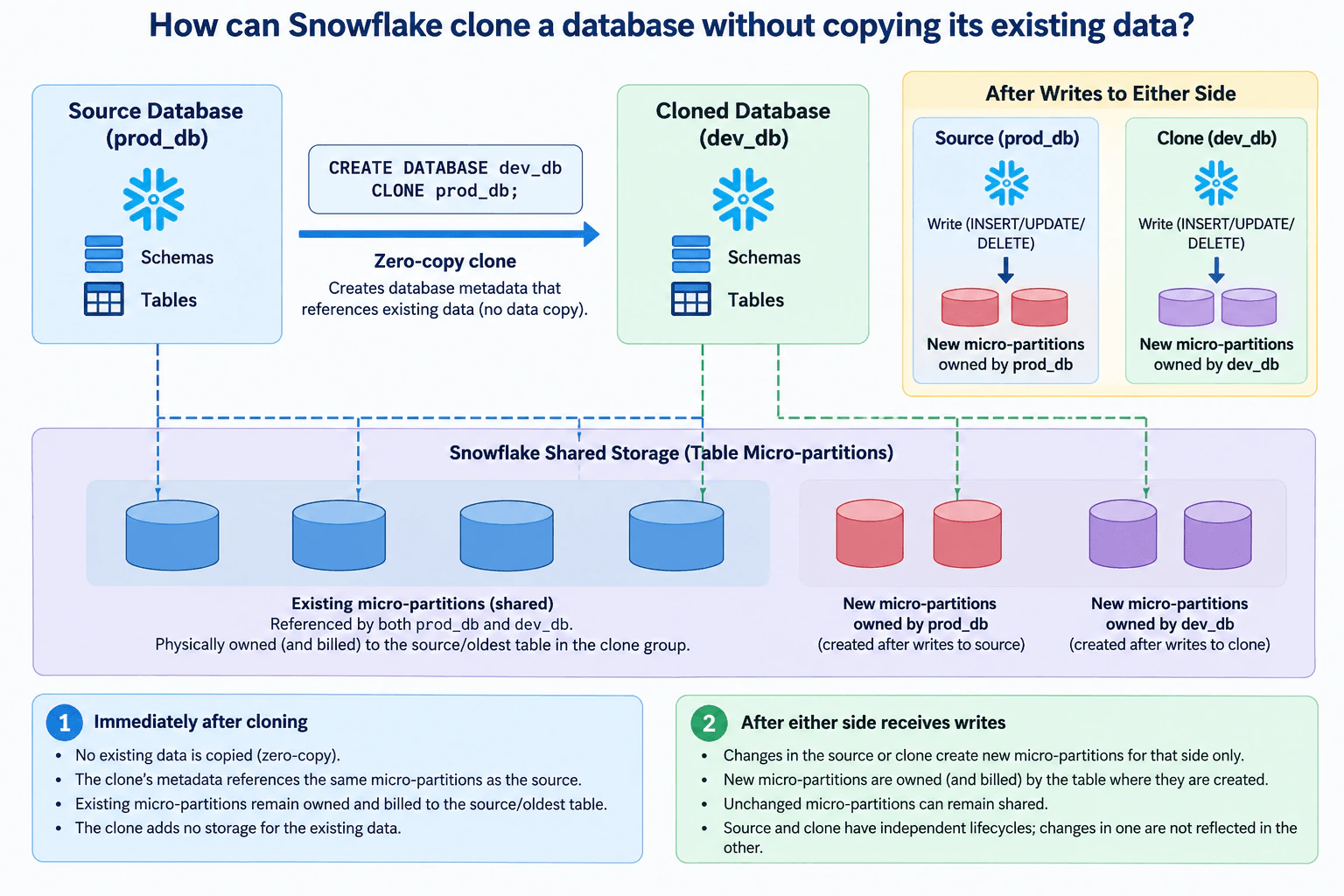 How can Snowflake clone a database without copying its existing data? diagram