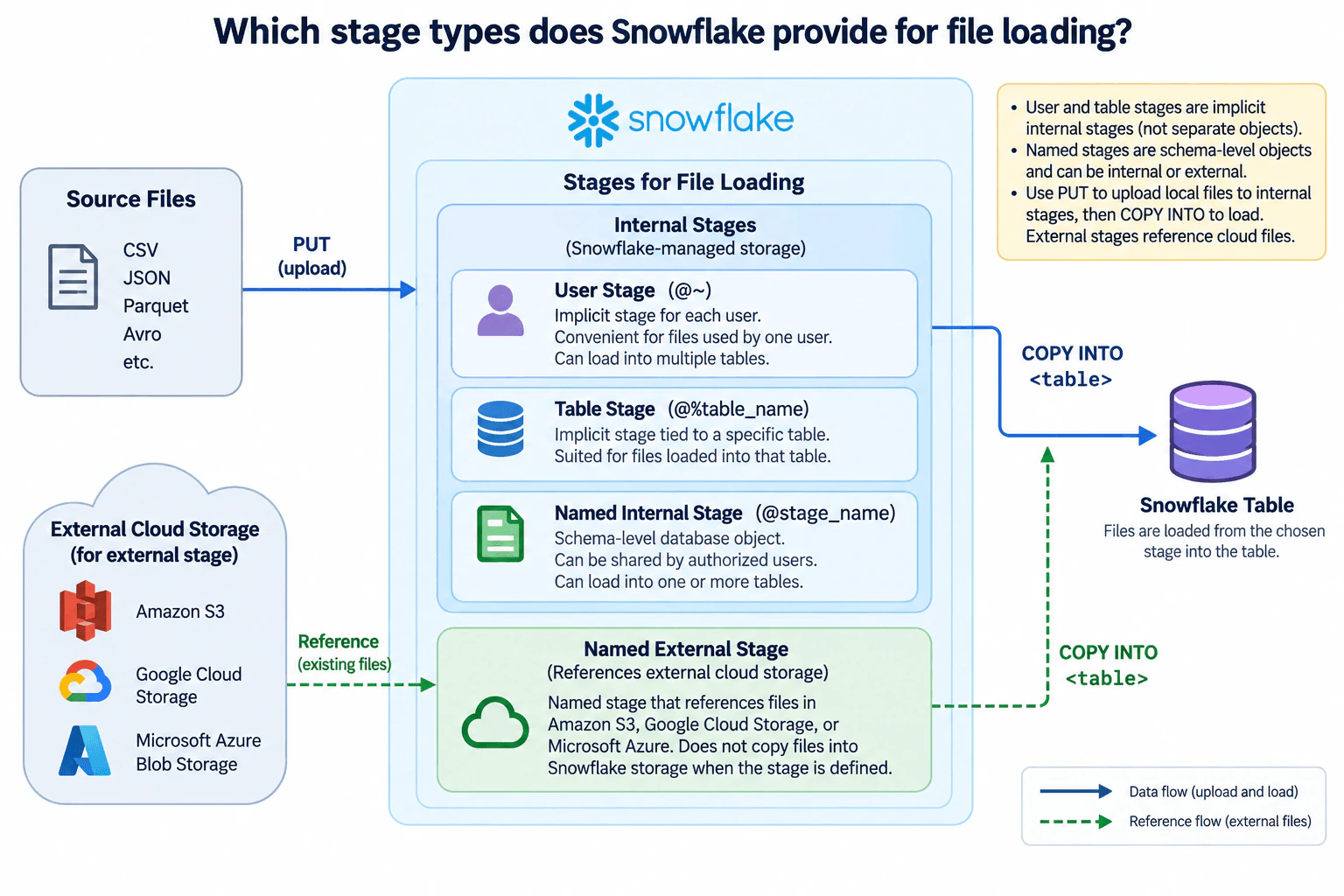 Which stage types does Snowflake provide for file loading? diagram