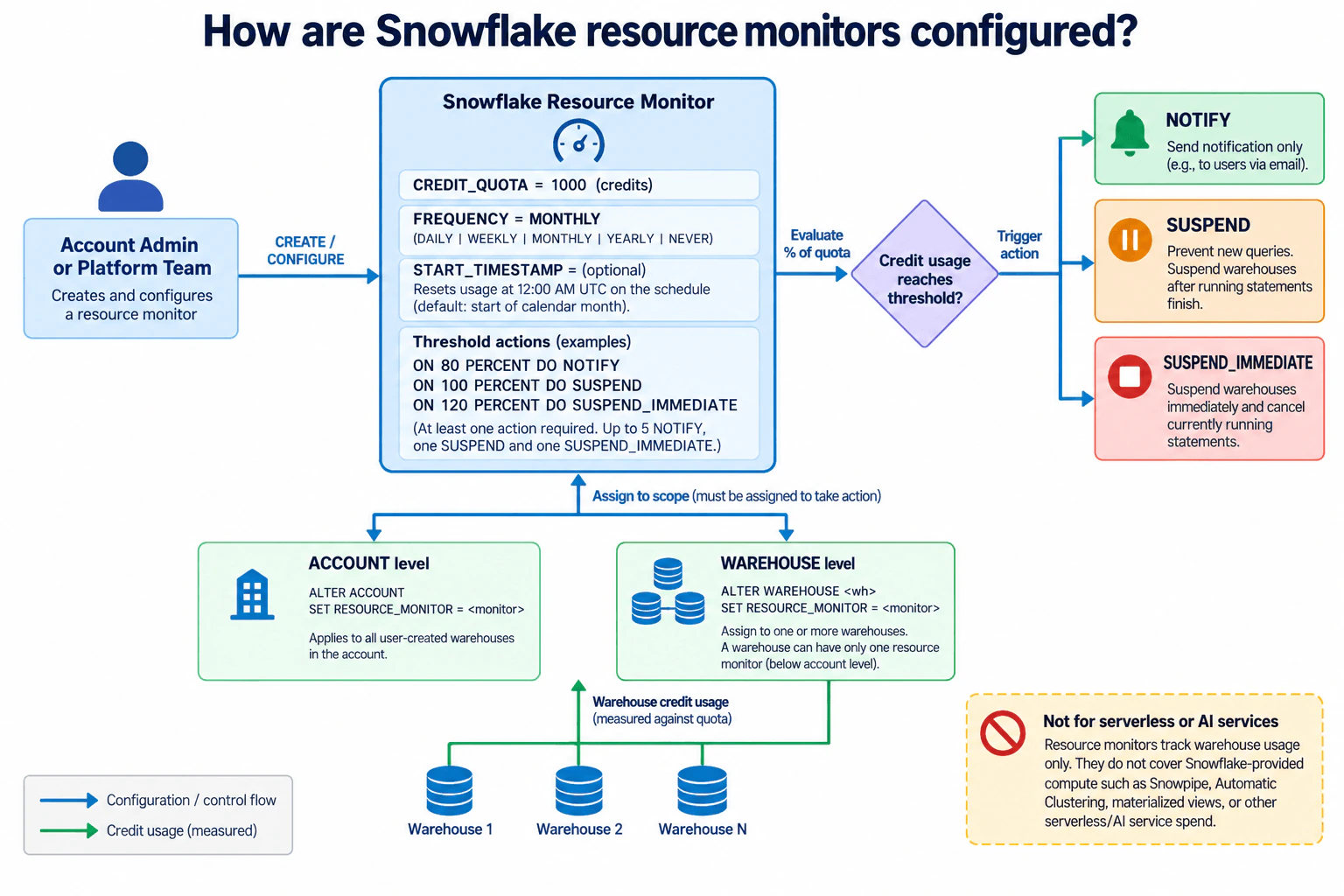 How are Snowflake resource monitors configured? diagram