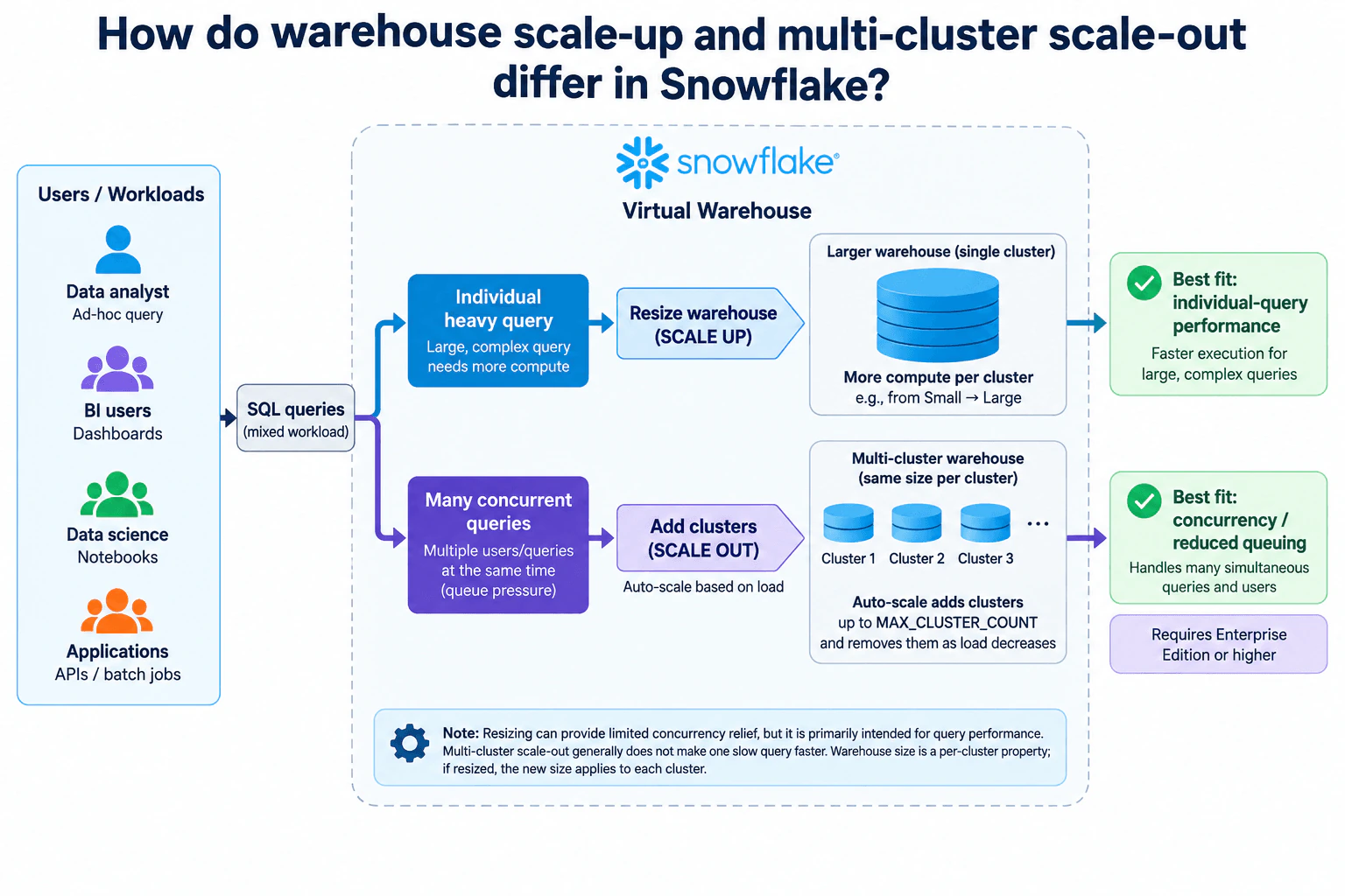 How do warehouse scale-up and multi-cluster scale-out differ in Snowflake? diagram