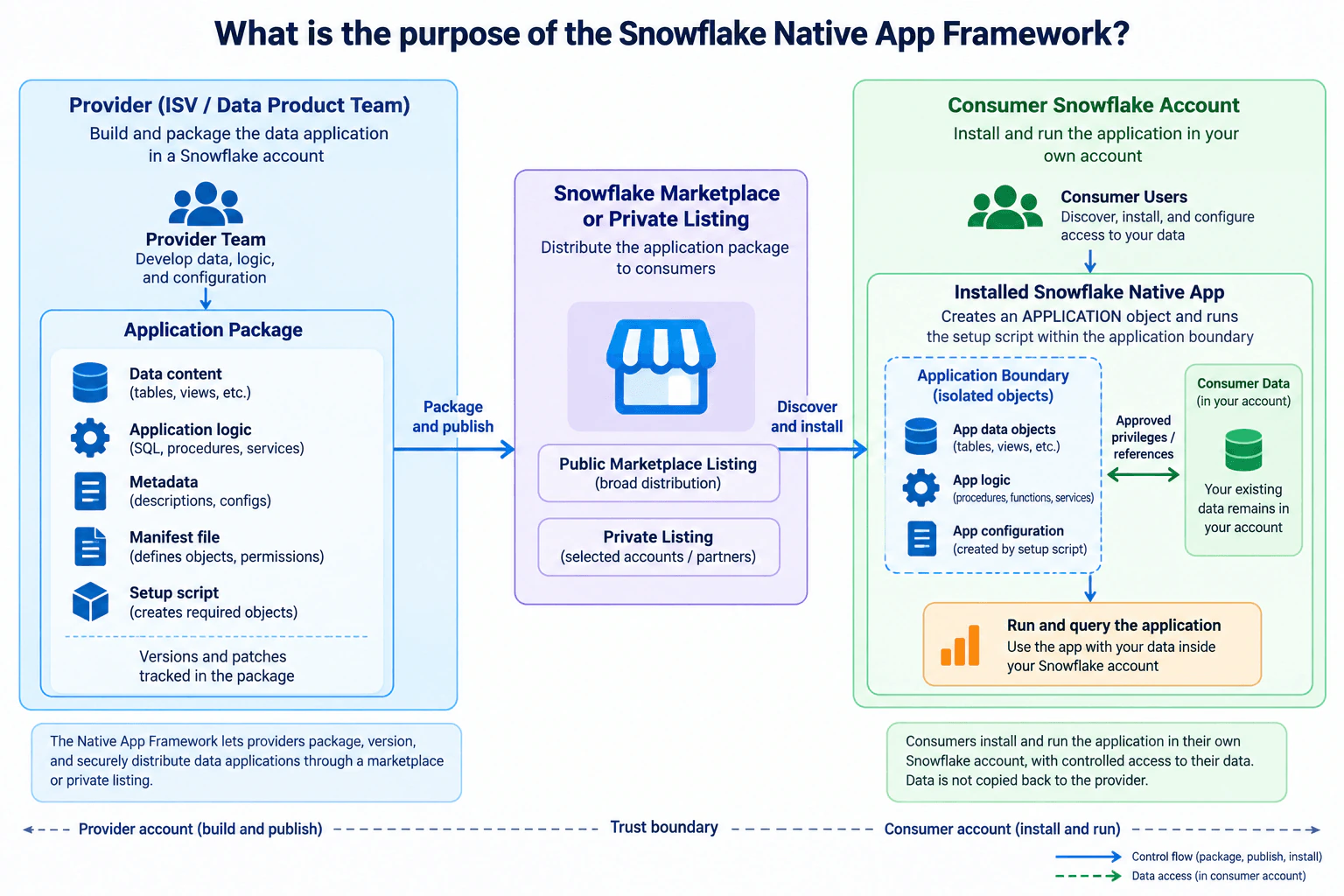 What is the purpose of the Snowflake Native App Framework? diagram