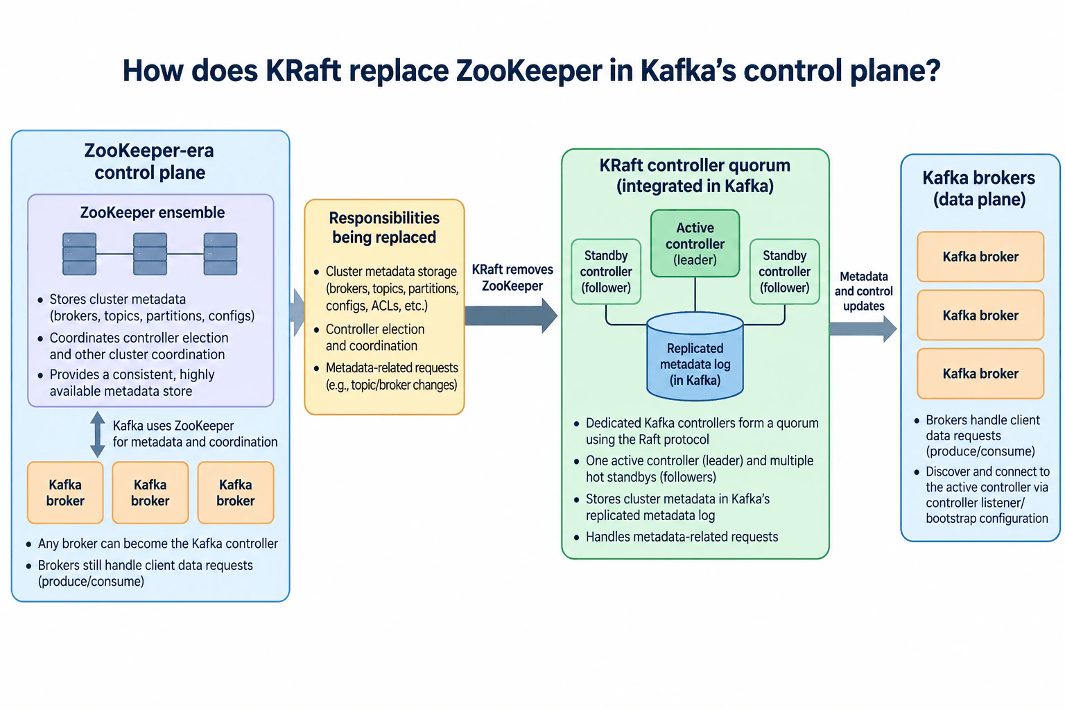 How does KRaft replace ZooKeeper in Kafka’s control plane? diagram