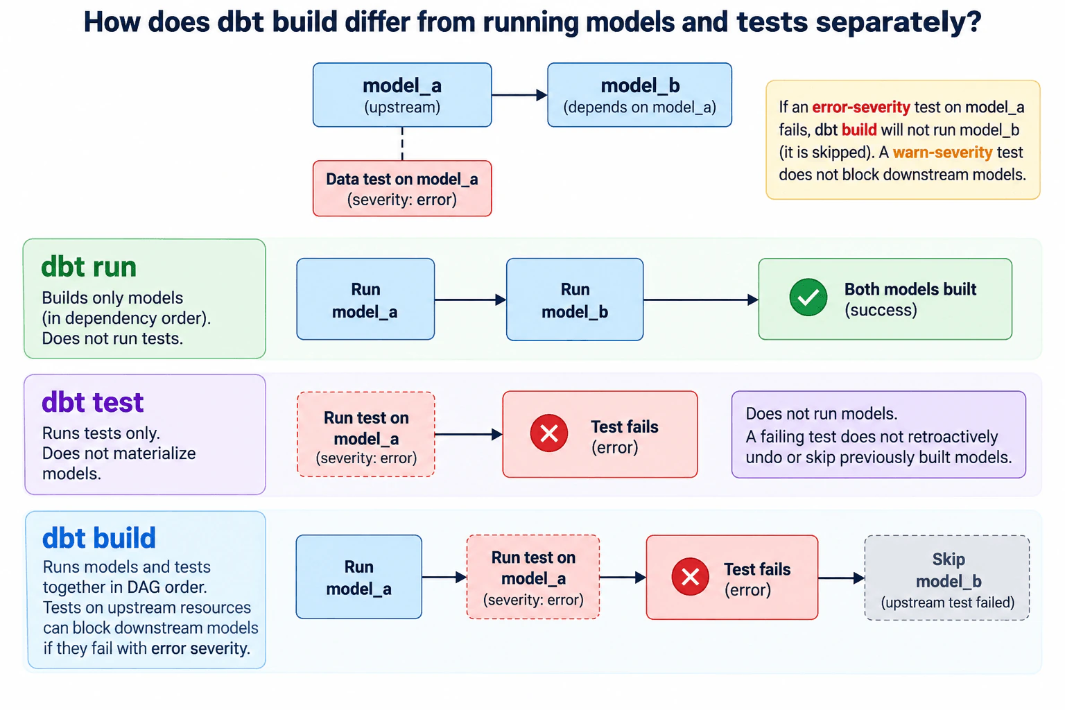 How does dbt build differ from running models and tests separately? diagram