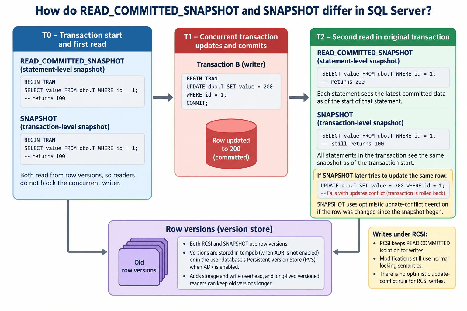 How do READ_COMMITTED_SNAPSHOT and SNAPSHOT differ in SQL Server? diagram