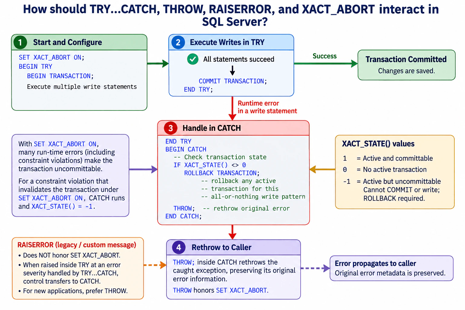 How should TRY...CATCH, THROW, RAISERROR, and XACT_ABORT interact in SQL Server? diagram
