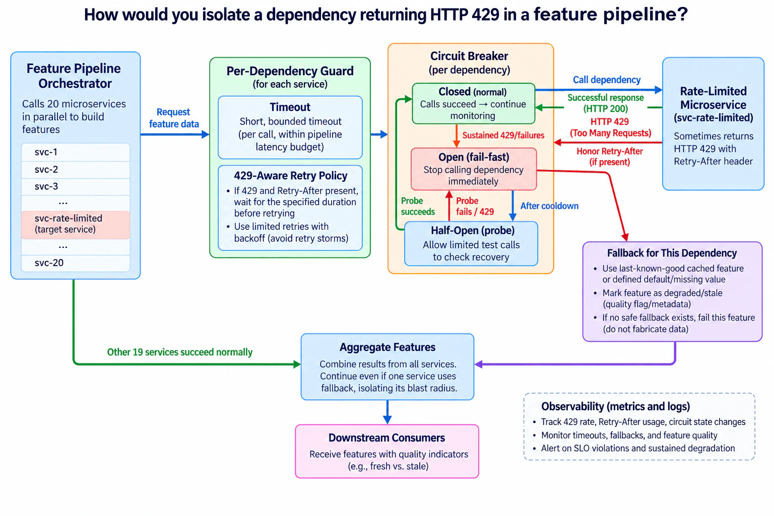 How would you isolate a dependency returning HTTP 429 in a feature pipeline? diagram