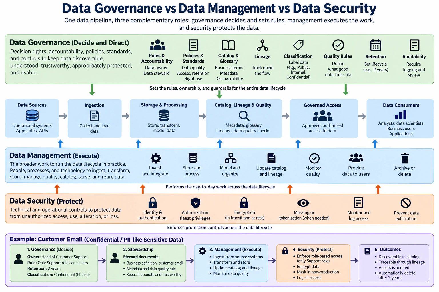 What is data governance, and how is it different from data security and data management? diagram