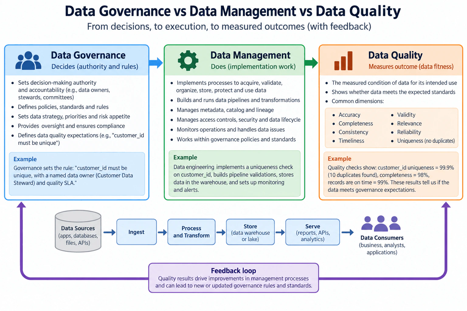 Distinguish data governance, data management, and data quality. diagram