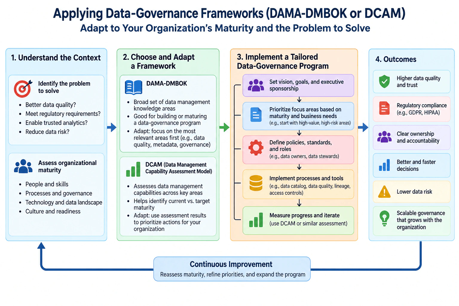 How would you apply data-governance frameworks rather than merely list them? diagram