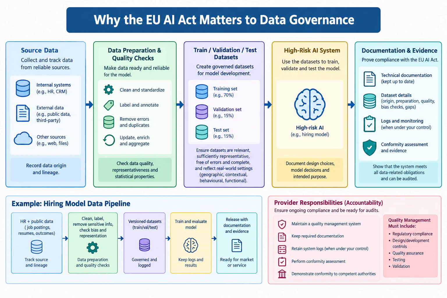 Why does the EU AI Act matter to data governance? diagram