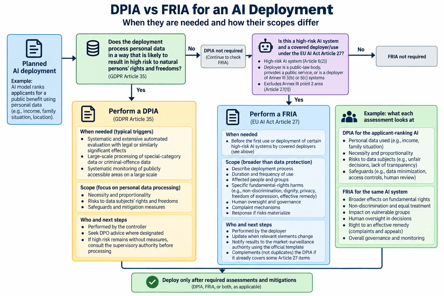 When are a DPIA and a FRIA needed, and how do their scopes differ? diagram