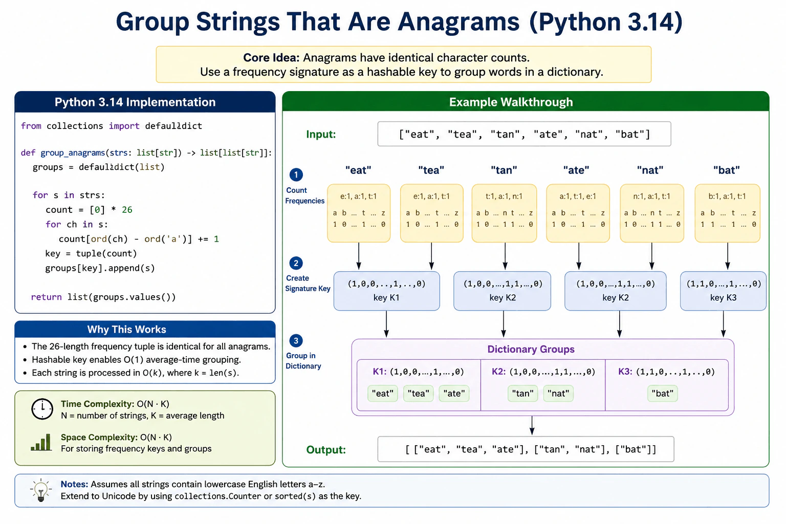 Group strings that are anagrams. diagram