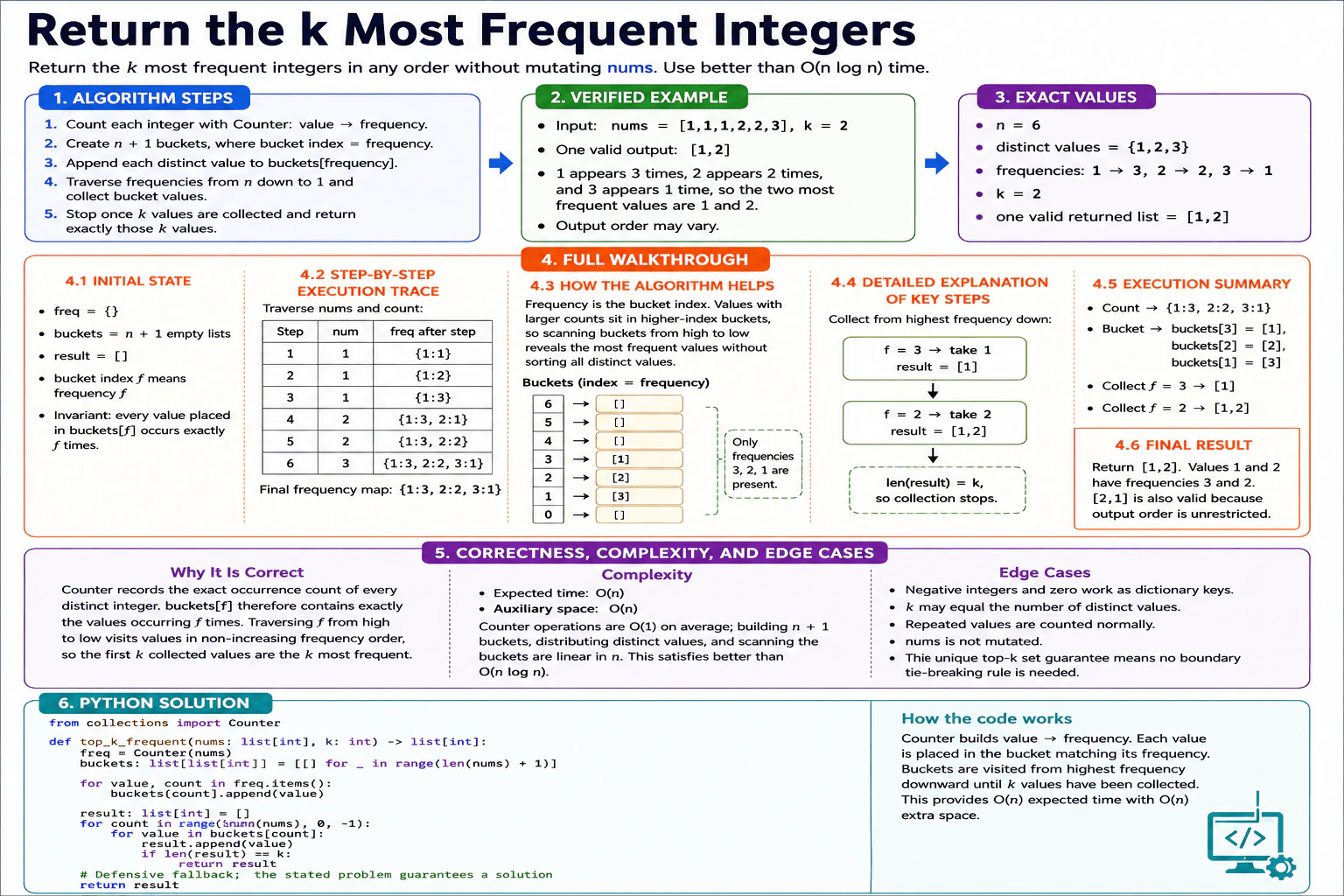 Return the k most frequent integers. diagram