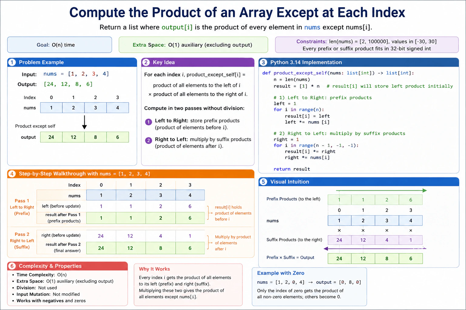 Compute the product of an array except at each index. diagram