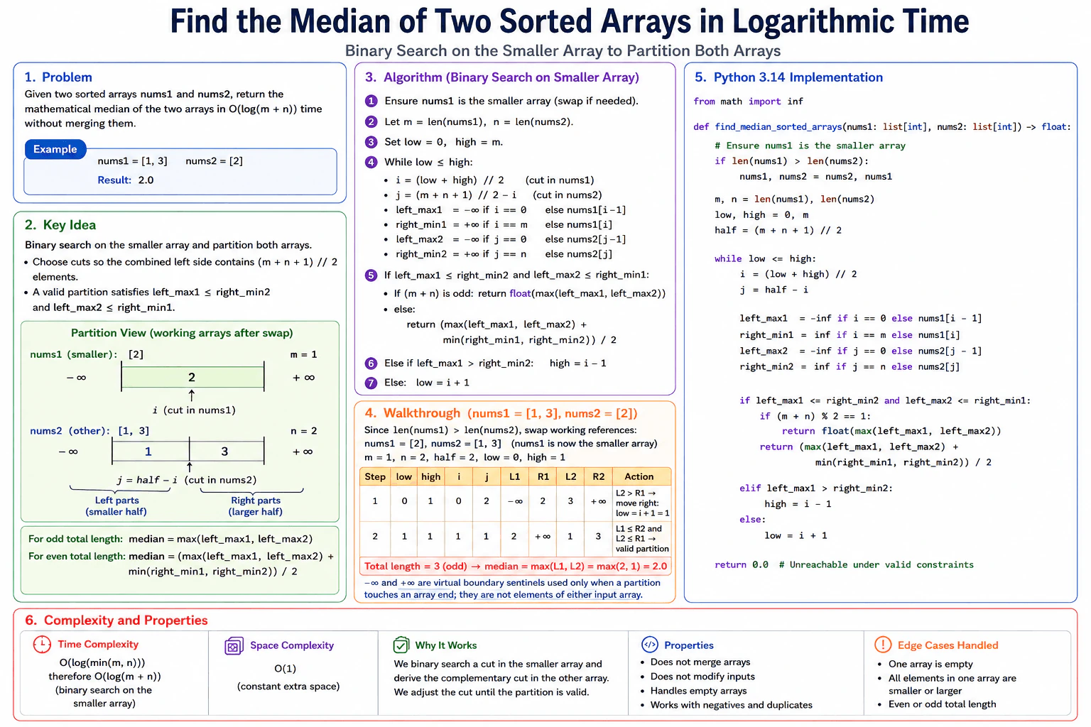 Find the median of two sorted arrays in logarithmic time. diagram