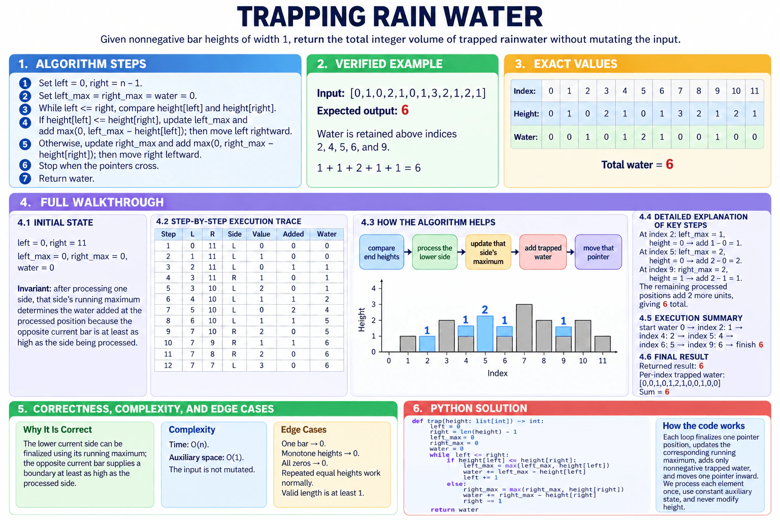 Compute how much rainwater an elevation map traps. diagram