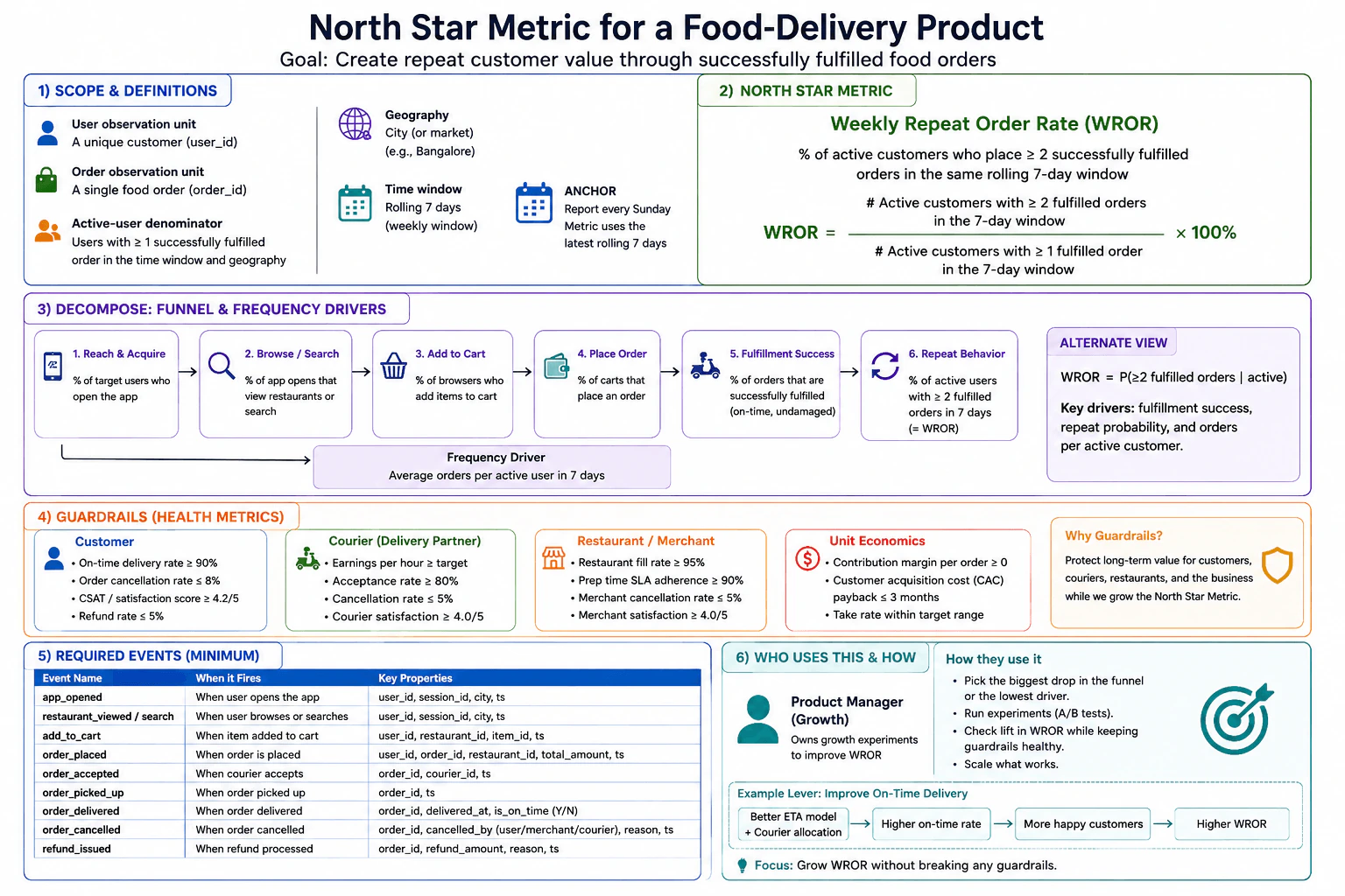 Define a north star metric for a food-delivery product. diagram