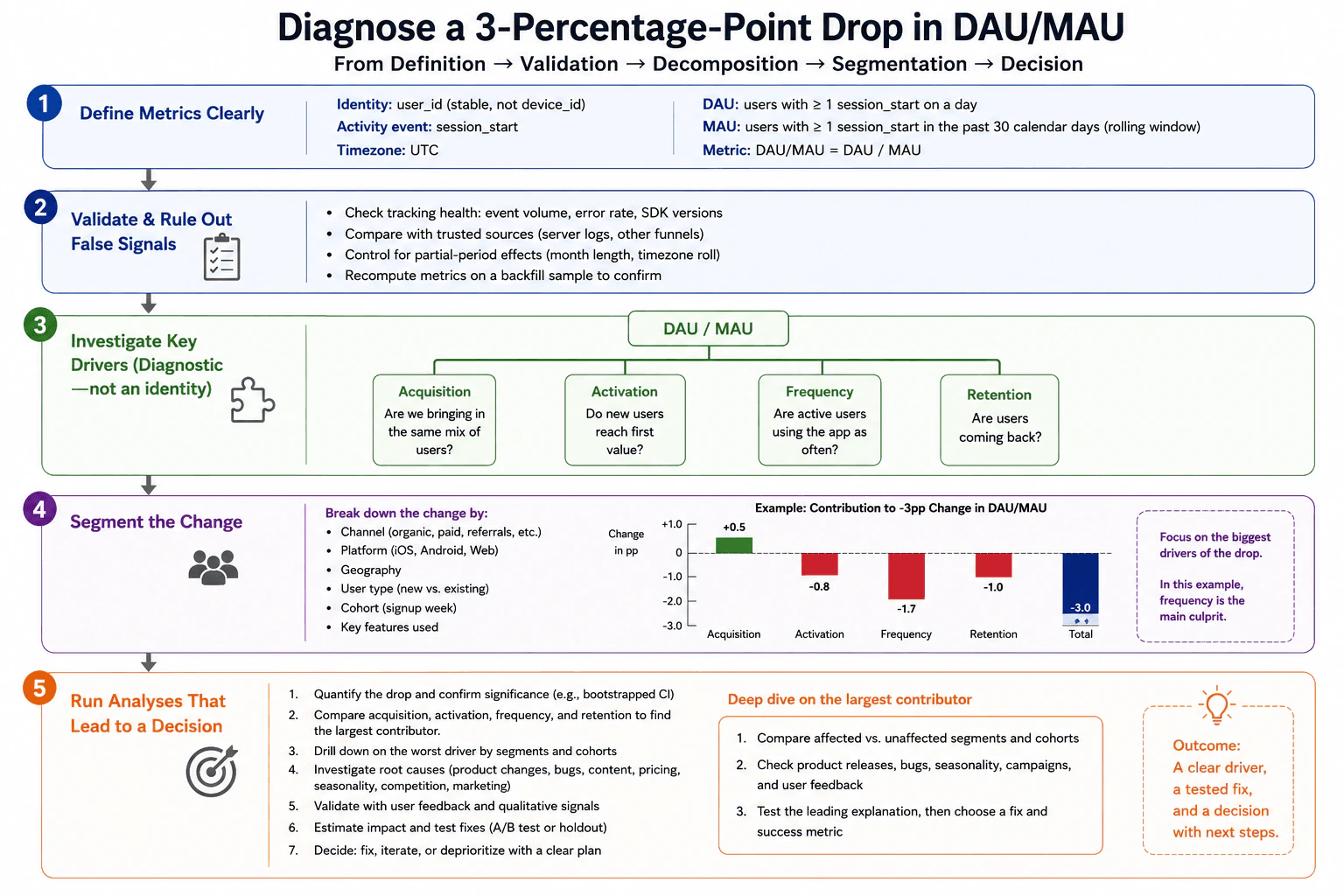 How would you diagnose a three-percentage-point drop in DAU divided by MAU? diagram