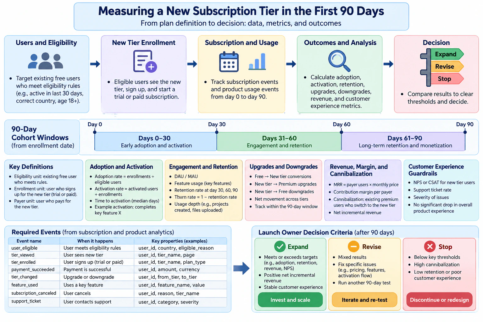 How would you measure a new subscription tier during its first 90 days? diagram