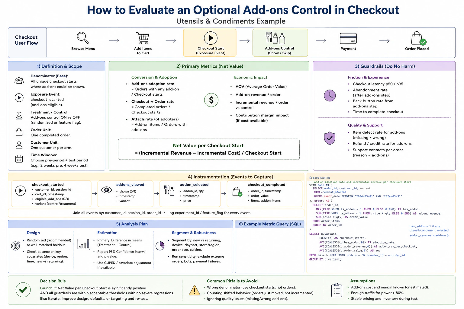 How would you evaluate an optional add-ons control in checkout? diagram