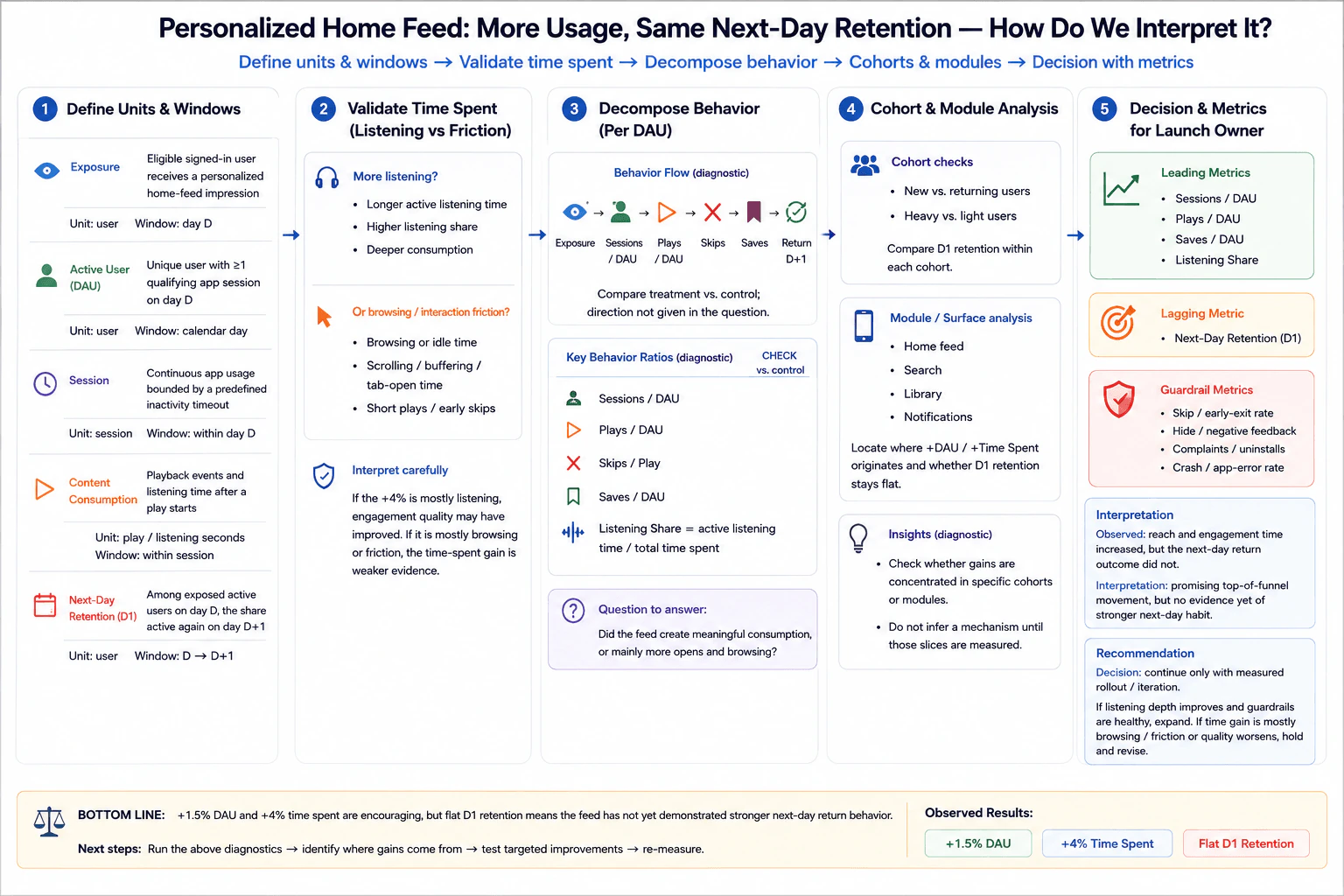 A personalized home feed raises daily users and time spent but not next-day retention. How do you interpret it? diagram